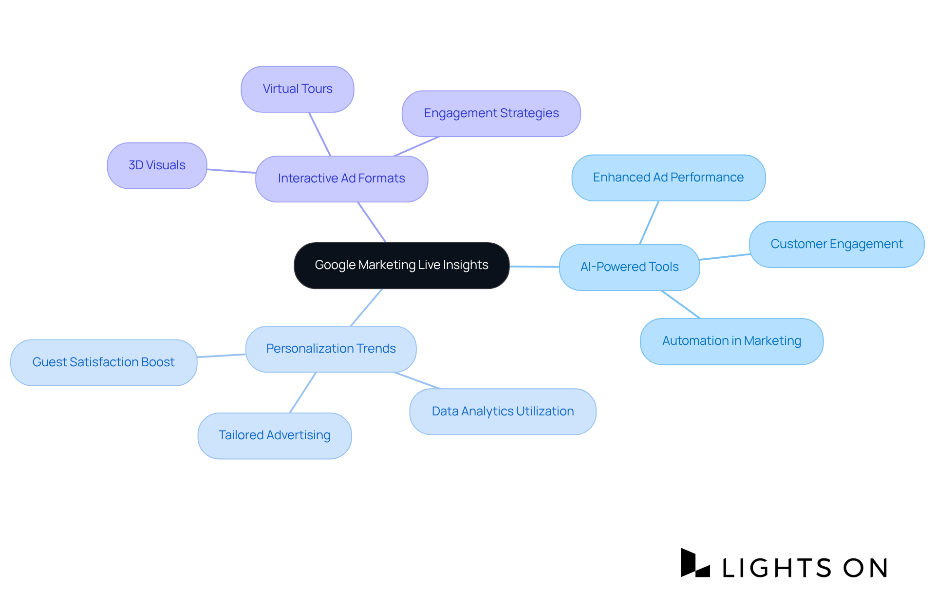 The central node represents the main theme, while the branches highlight important trends and tools that hotel marketers can leverage. Each branch contains specific strategies or tools relevant to that insight, helping to visualize the overall advertising landscape.