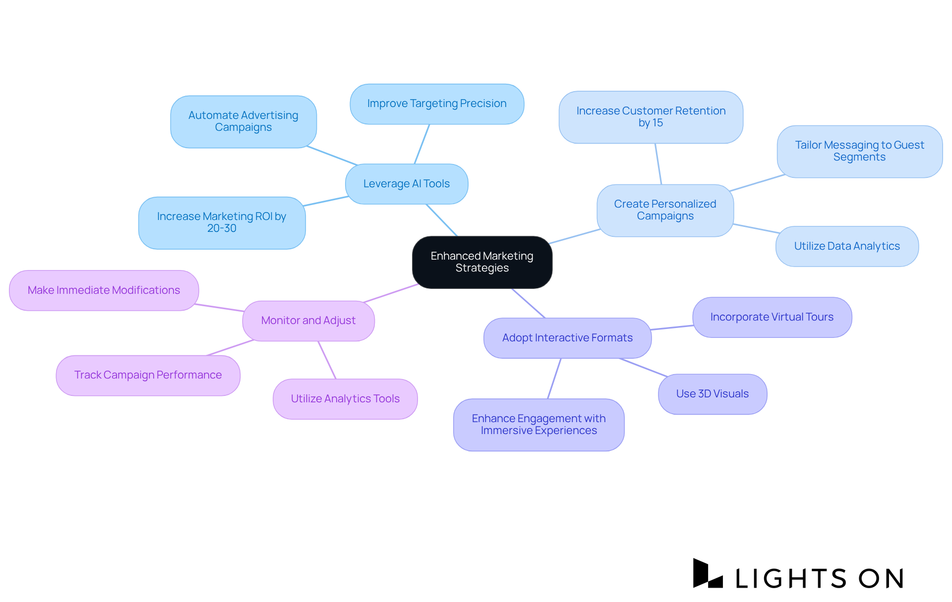 Begin at the center with the main goal of enhanced marketing. Follow the branches to see each strategy and the specific actions that can be taken to implement them.