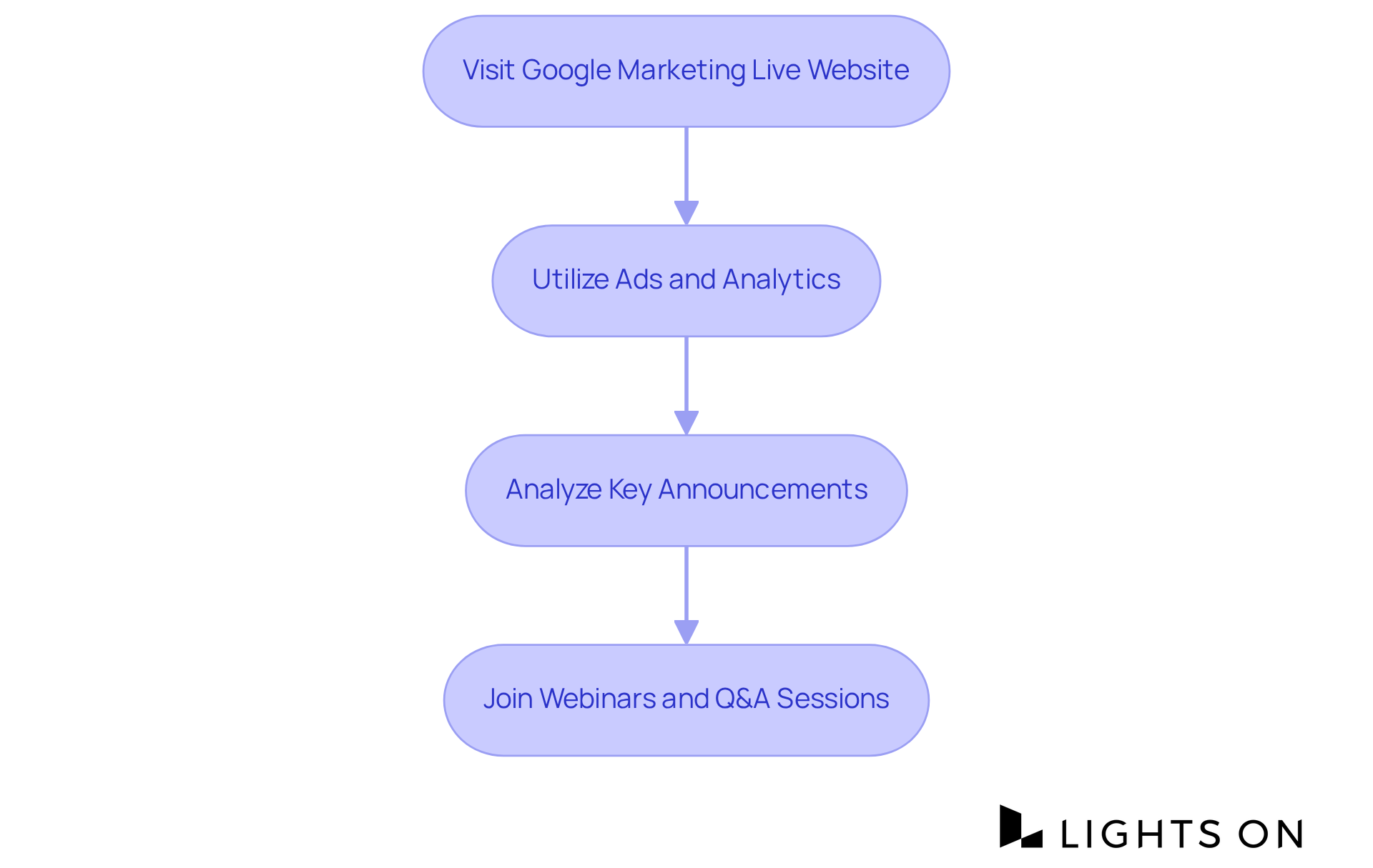 Each box represents a key step in accessing insights. Follow the arrows to see how to effectively gather and utilize information for your marketing strategies.