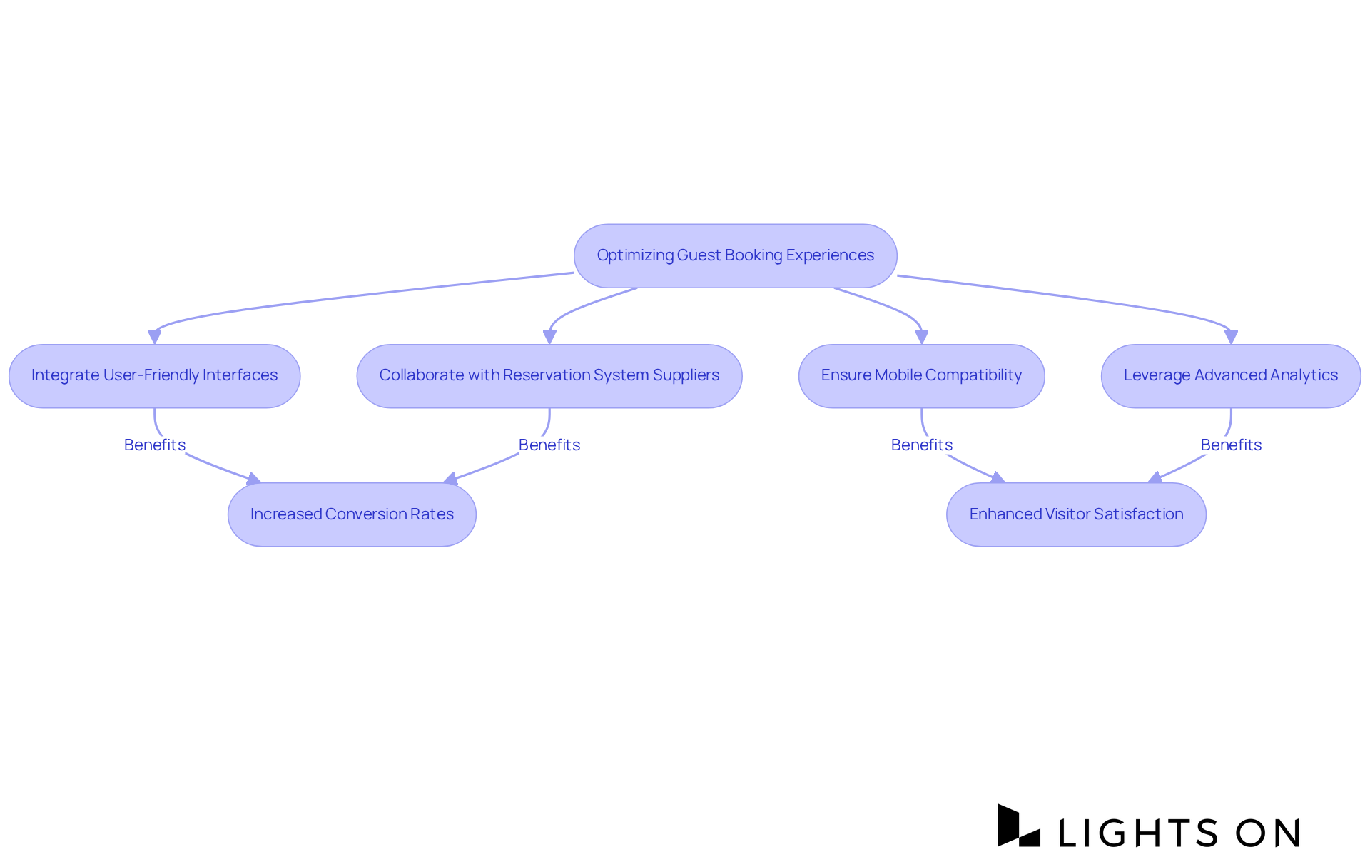 This flowchart illustrates the steps to improve booking experiences in hotels. Follow the arrows to see how each step contributes to better guest satisfaction and increased revenue.