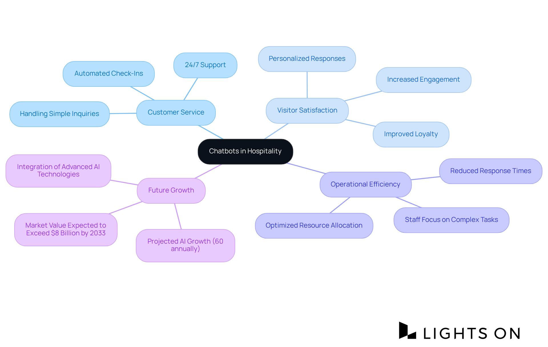 The center represents the role of chatbots in hospitality, with branches showing key benefits and future prospects. Each color-coded branch highlights a different aspect of how chatbots enhance visitor interactions and operational success.