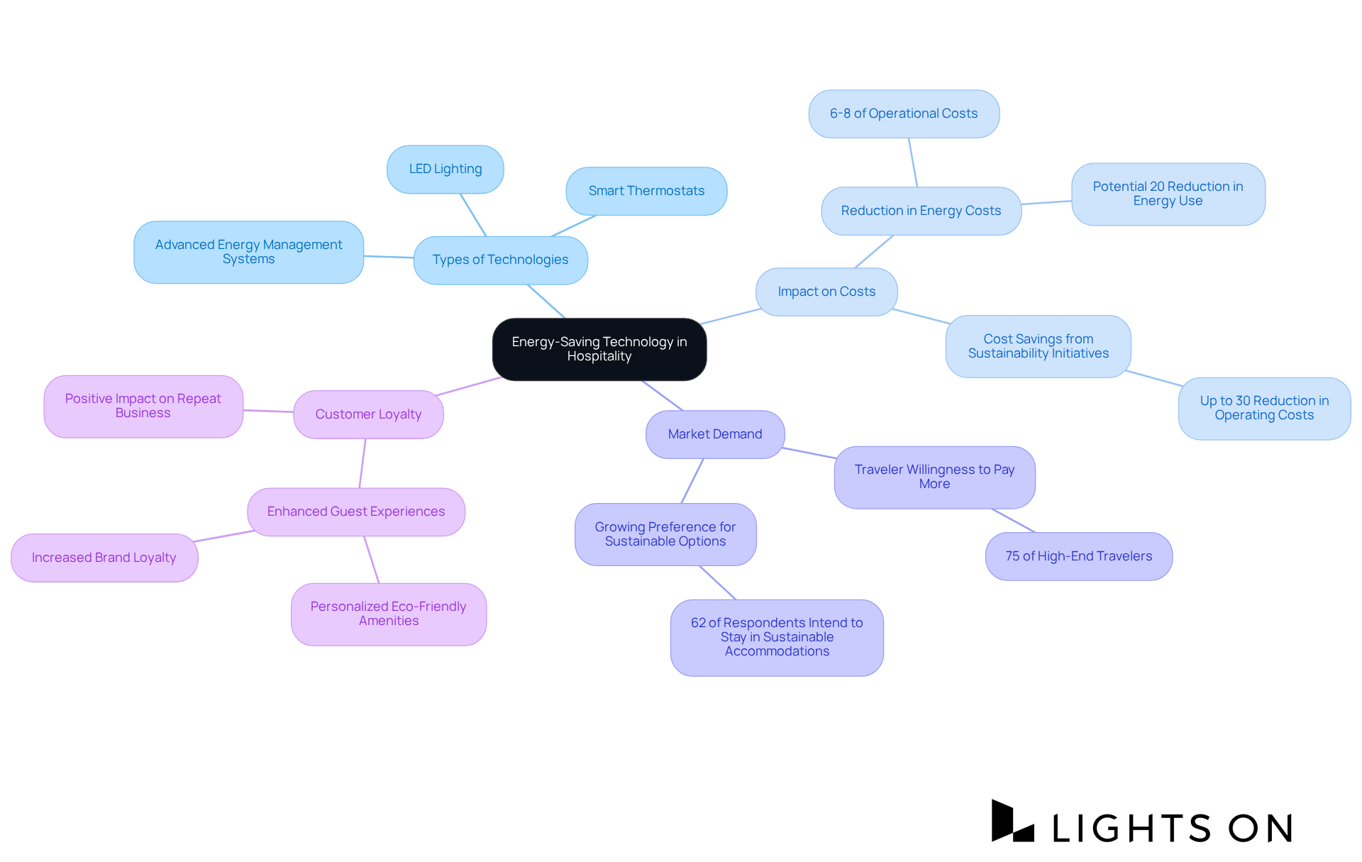 The central node represents the main theme of energy-saving in hospitality. Each branch highlights key insights: the technologies used, their cost impacts, demand from travelers, and the importance of customer loyalty—all connected to the core idea of promoting sustainability.