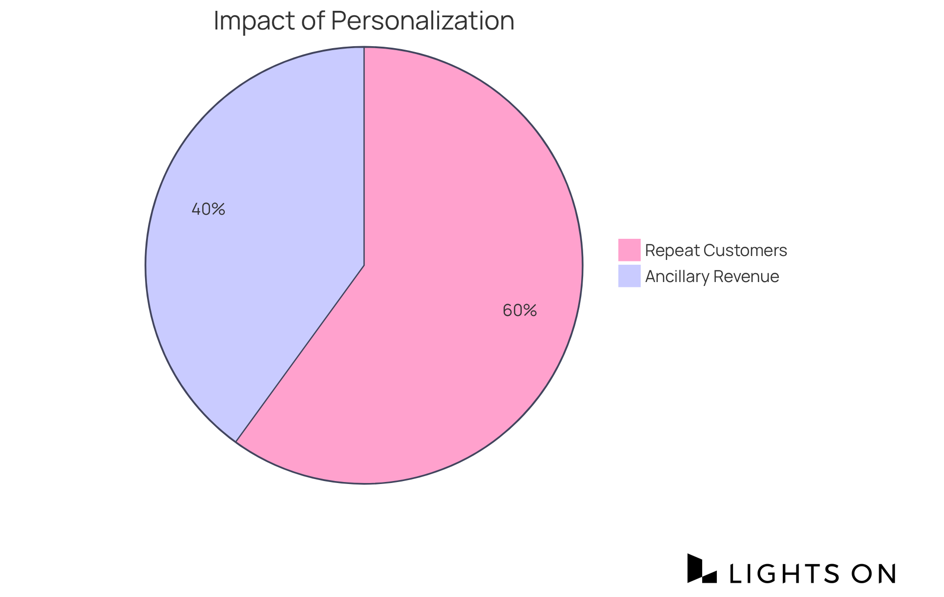 Each slice of the pie shows how much mobile app personalization contributes to different benefits — the bigger the slice, the greater the impact on guest satisfaction and revenue.