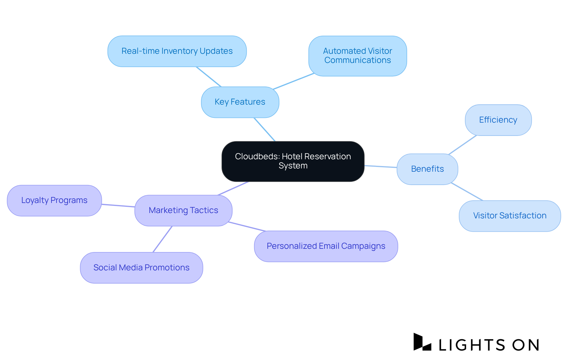 The mindmap begins with Cloudbeds at the center, then explores its features, benefits, and marketing tactics. Each branch shows how elements are connected to the main concept.