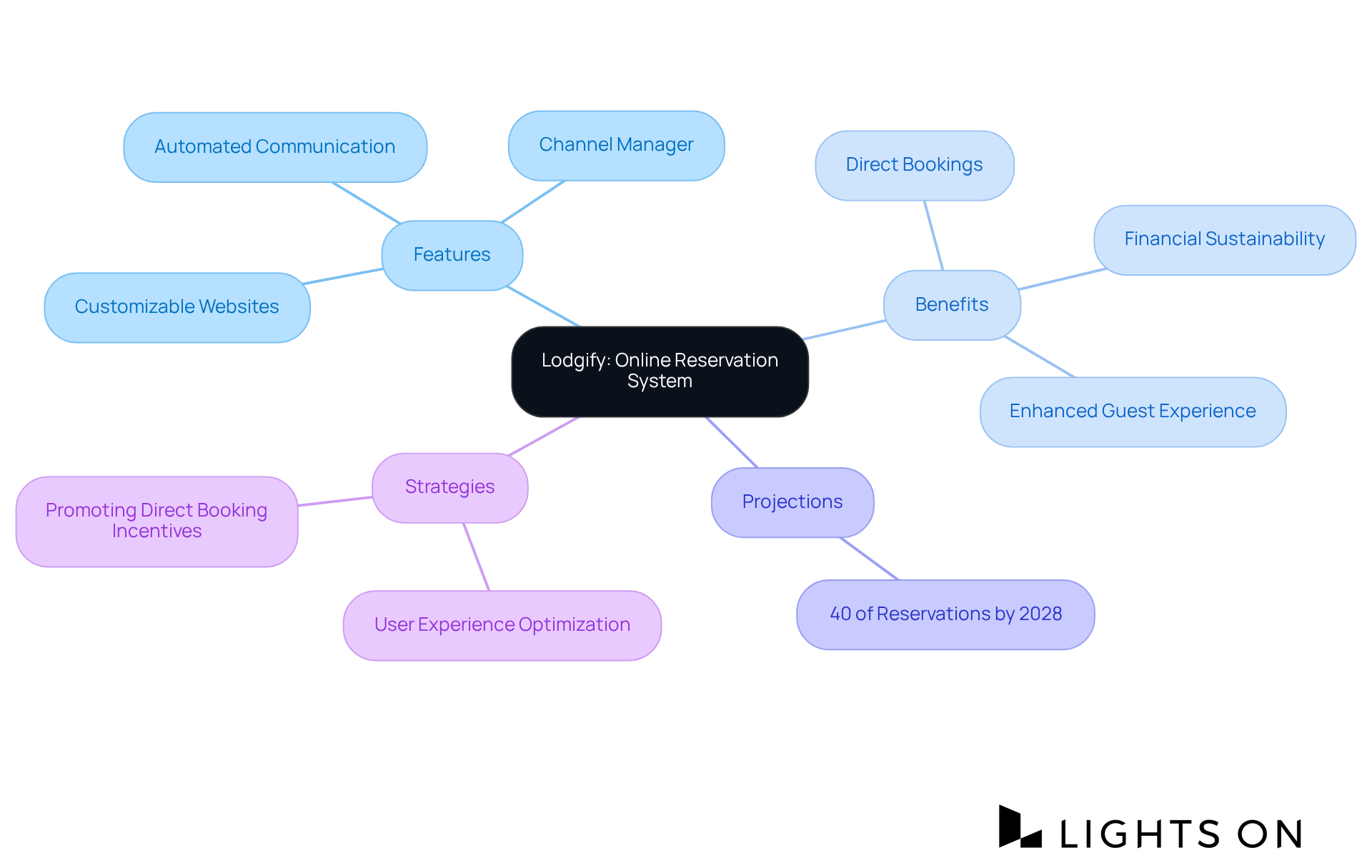 The center represents Lodgify's system, with branches revealing features, benefits, future projections, and effective strategies. Each color-coded branch helps you see how all parts connect back to the main idea.