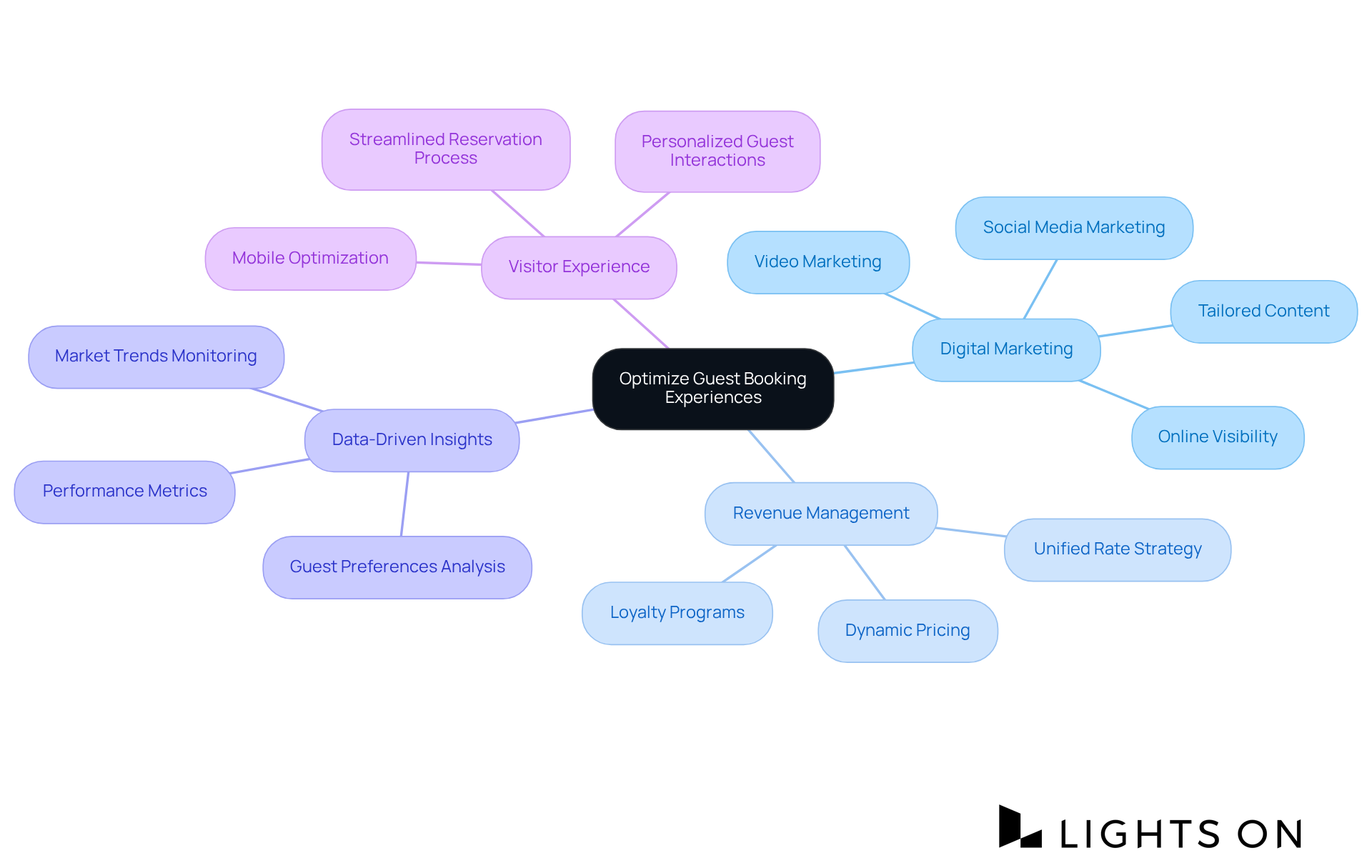 This mindmap visually represents how Lights On enhances guest booking experiences. The central idea branches out into various strategies and concepts, showing how they all contribute to improving visitor reservations.