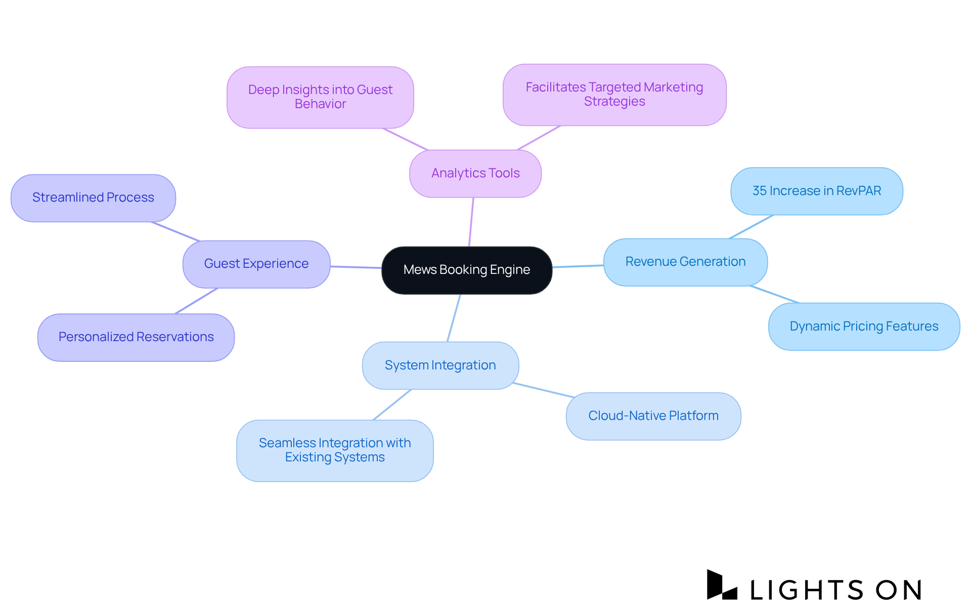 The central node represents the Mews system, with branches showing how it impacts revenue and guest experience. Each sub-branch provides specific details or statistics that illustrate the benefits.