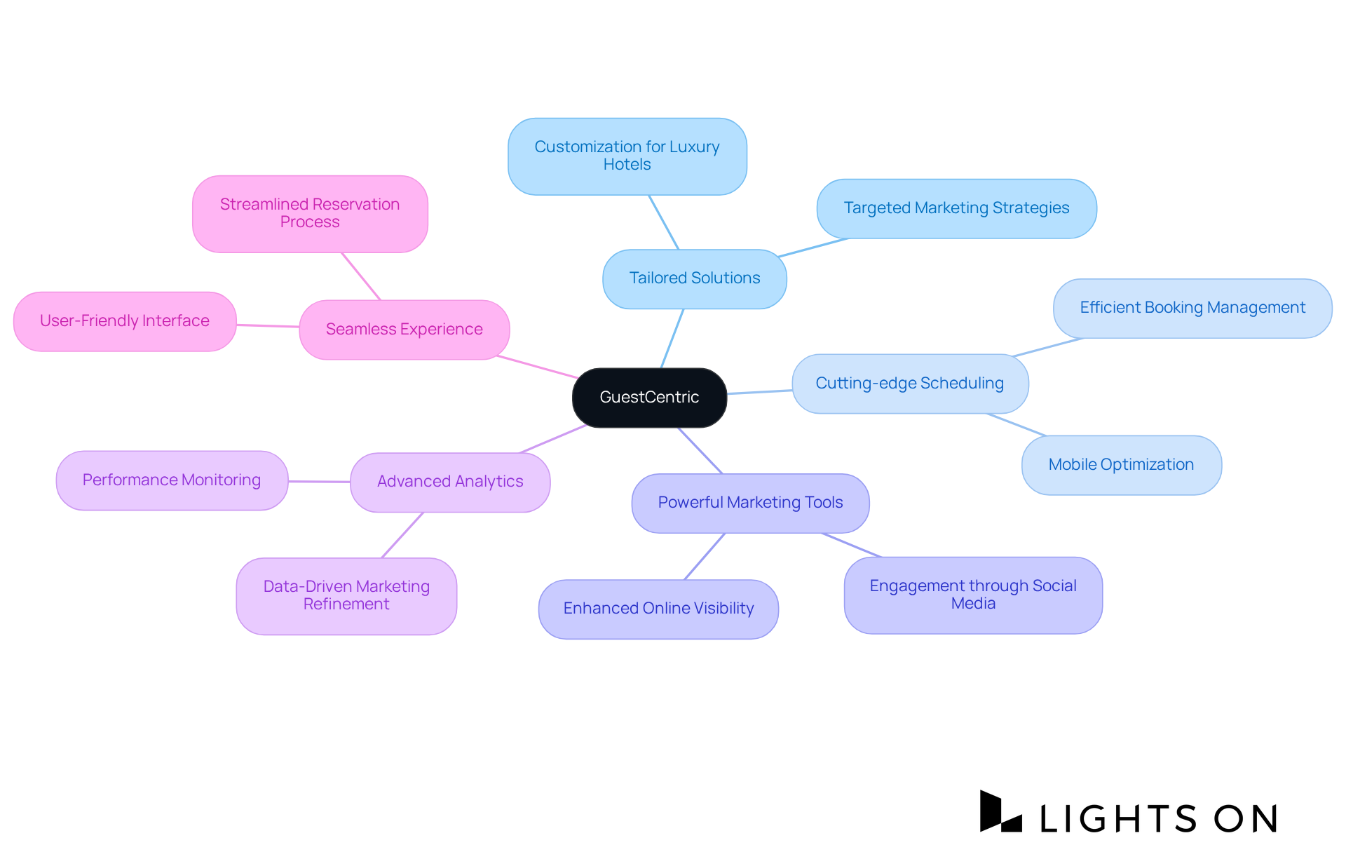 Start at the center with GuestCentric, then explore how each feature contributes to enhancing reservation solutions for luxury hotels. Each branch represents a different aspect, showing how they collectively improve guest experiences and hotel performance.