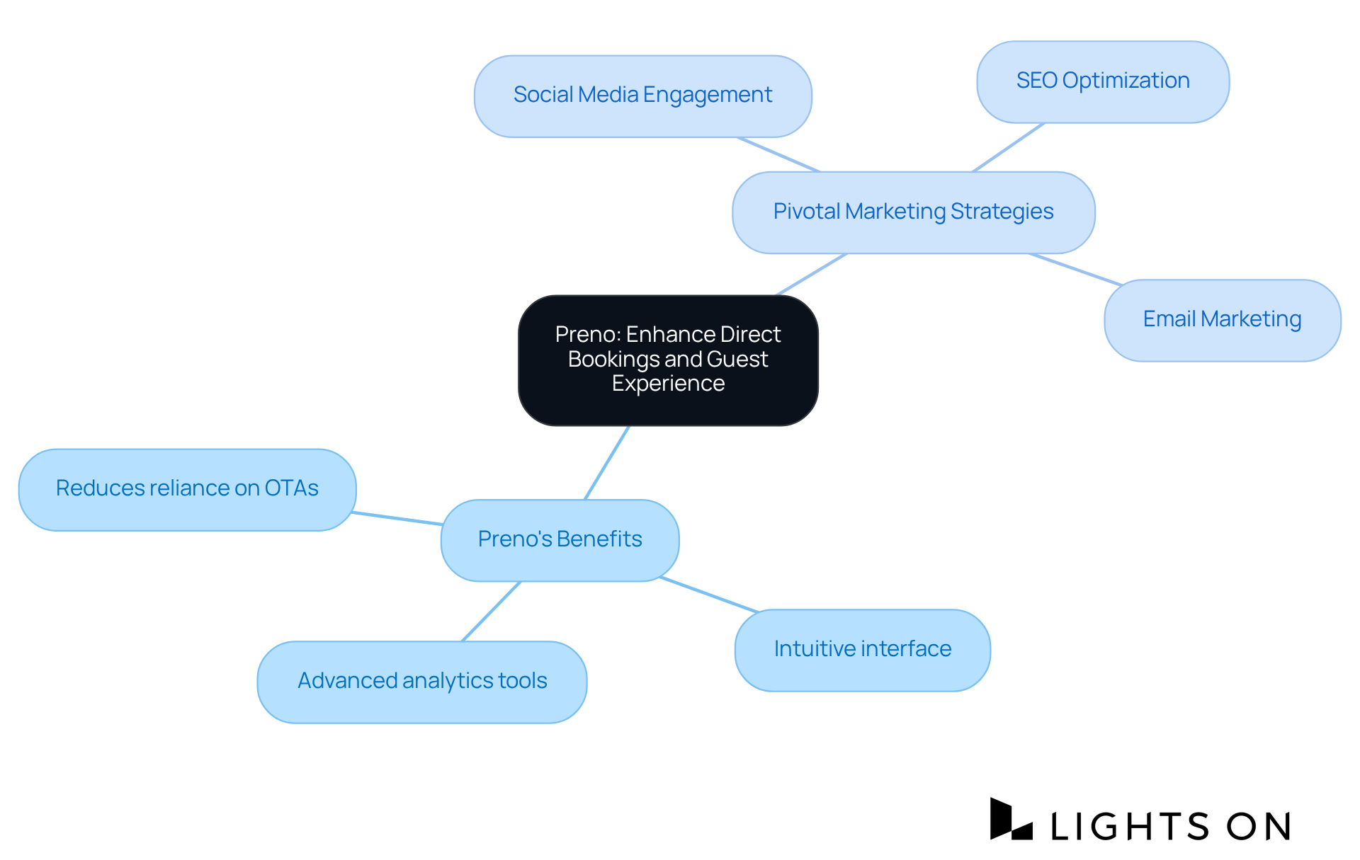 The central node represents Preno's core purpose, while the branches show its benefits and marketing strategies. Explore each branch to understand how Preno can enhance guest experiences.