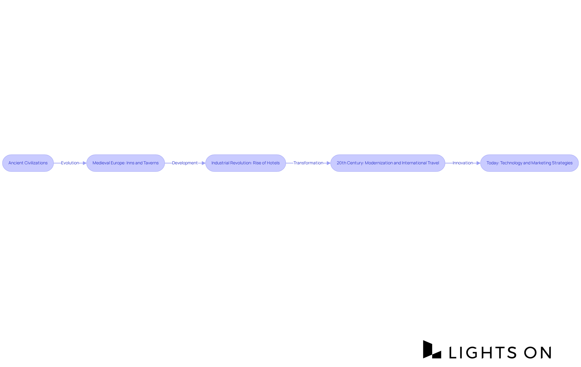 Each box represents a key phase in the history of hospitality, showing how the industry has changed over time. Follow the arrows to see how each era influenced the next.