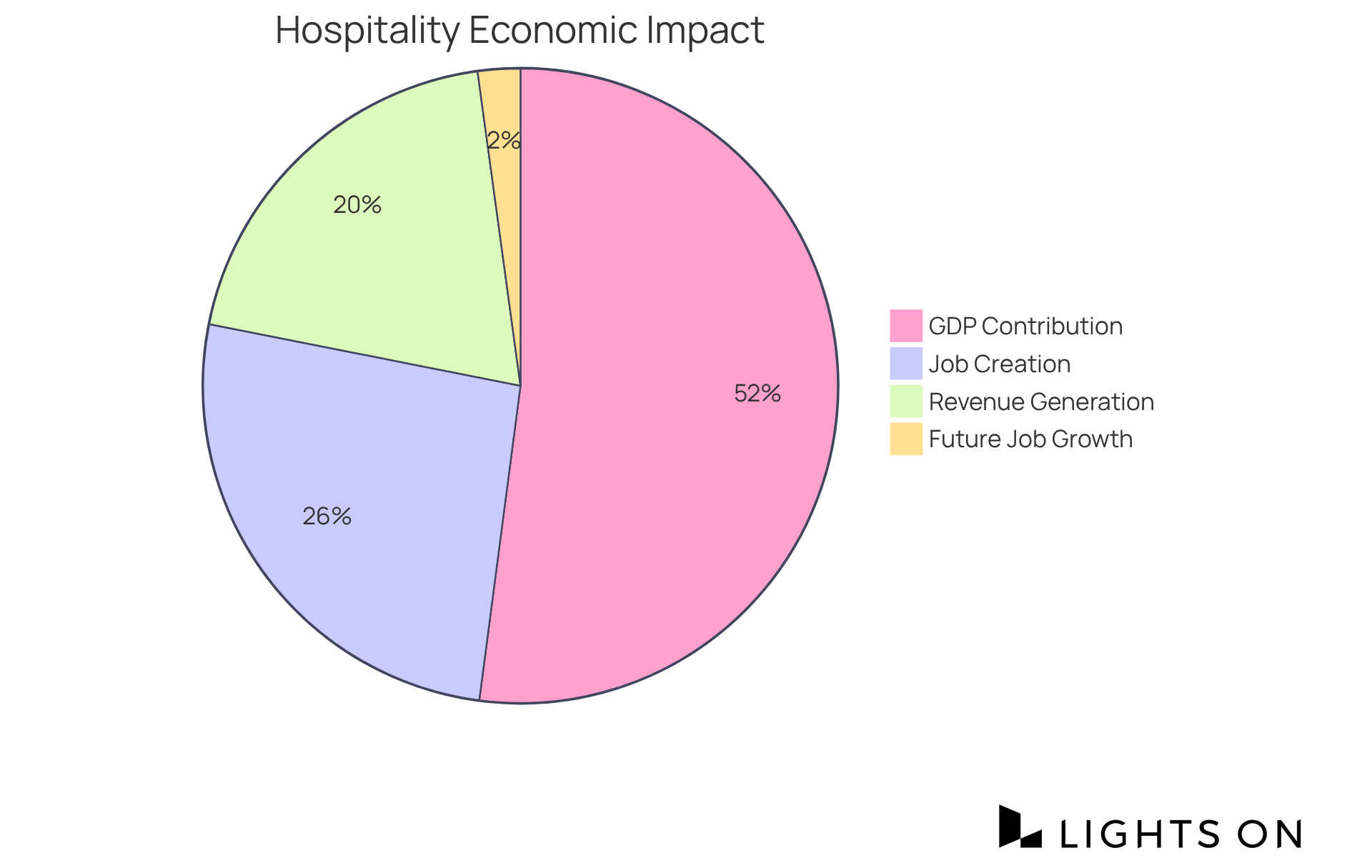 Each slice of the pie represents a different aspect of how hospitality companies contribute to the economy. The bigger the slice, the greater the impact in that area!