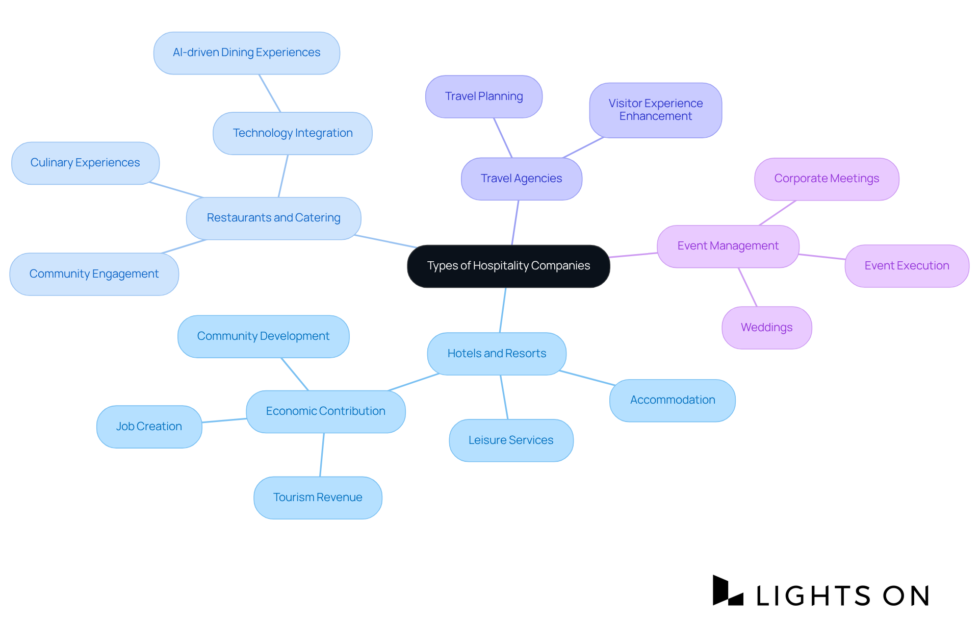 The central node represents the hospitality industry, while the branches illustrate various company types and their roles. Explore the branches to see how each type contributes to local economies and enhances visitor experiences.