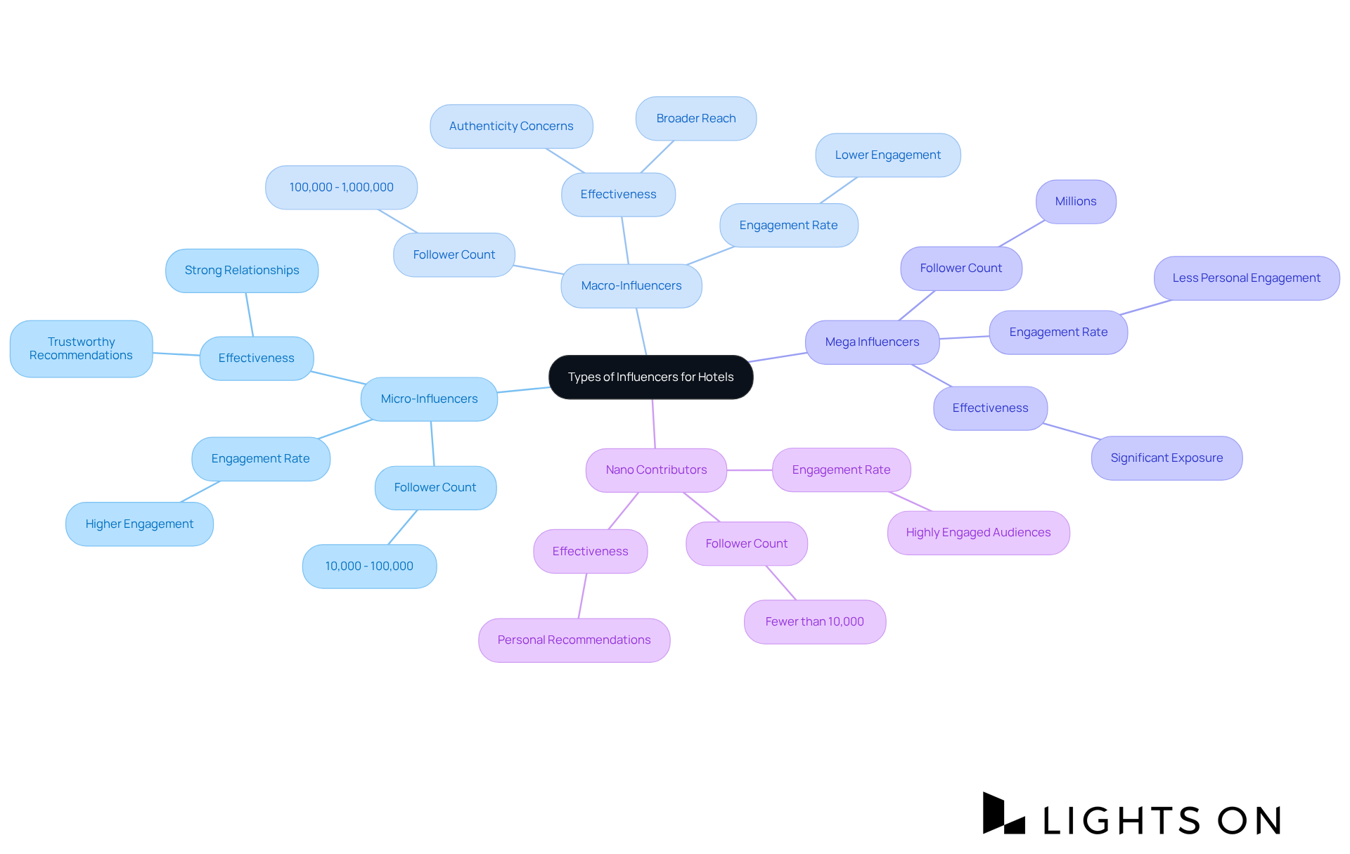 The central node shows the main theme, while the branches represent different types of influencers. Each sub-branch provides specific details about that influencer type, helping you understand which might be the best fit for your hotel. The central node shows the main theme, while the branches represent different types of influencers. Each sub-branch provides specific details about that influencer type, helping you understand which might be the best fit for your hotel.