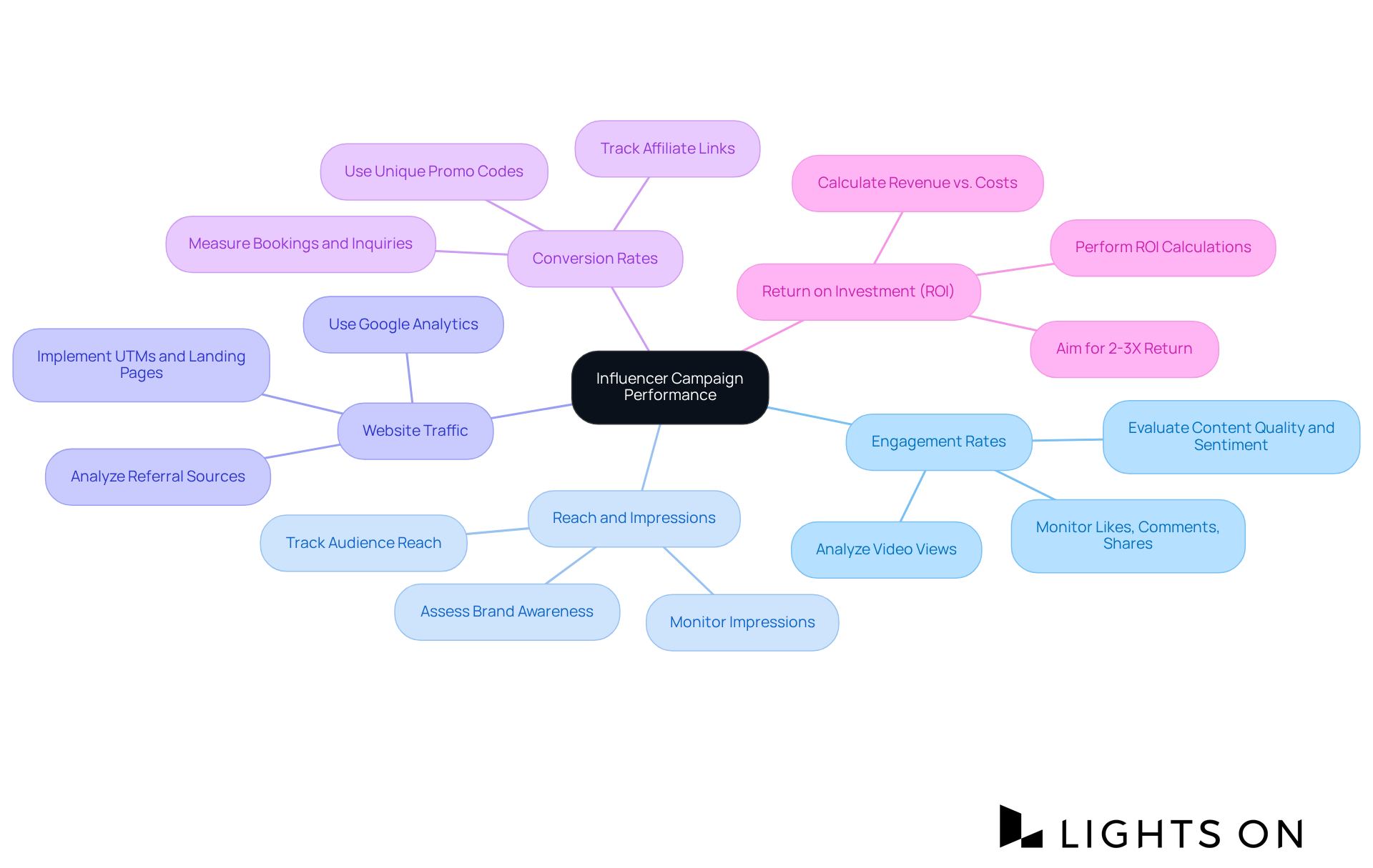 The center of the mindmap shows the overall focus on campaign performance, and each branch represents a crucial metric. Explore each branch to understand what to measure and why it's important for optimizing your marketing efforts. The center of the mindmap shows the overall focus on campaign performance, and each branch represents a crucial metric. Explore each branch to understand what to measure and why it's important for optimizing your marketing efforts.