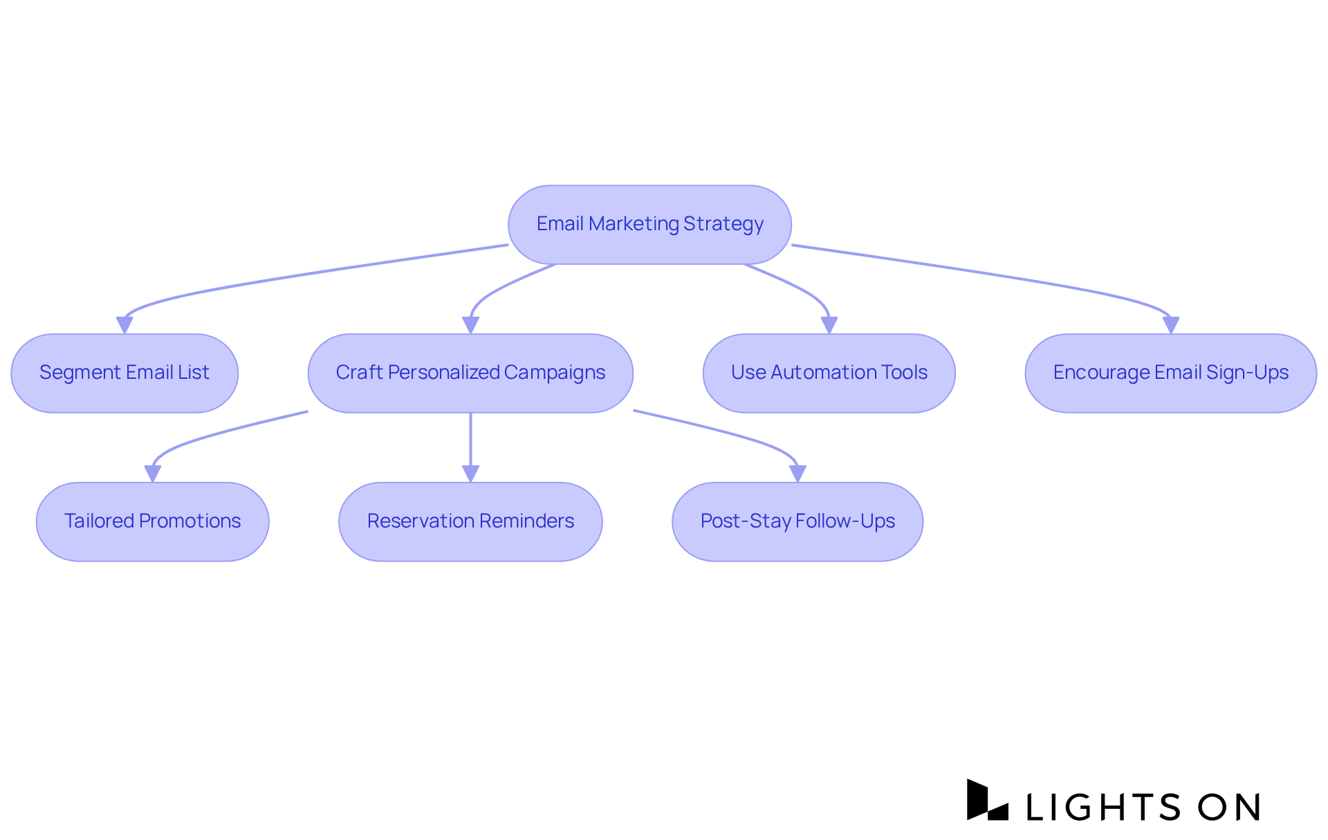 This flowchart shows the steps hotels can take to improve their email marketing. Start with the main strategy and follow the arrows to see how each action leads to greater guest engagement and increased bookings.