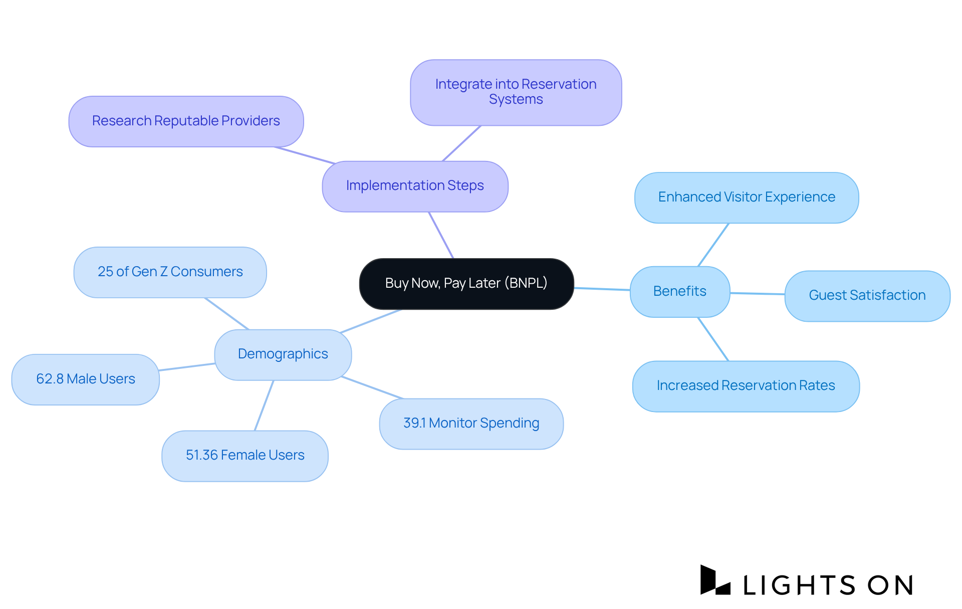The central idea is BNPL, and the branches show its benefits and how to implement it. Each color represents a different aspect, helping you see connections and understand the overall strategy at a glance.