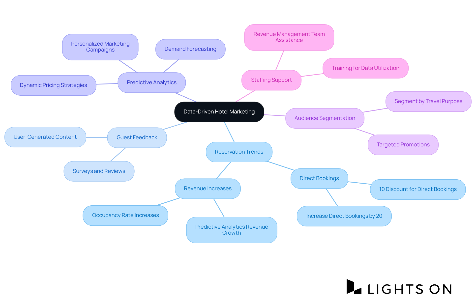 The central node represents the overall focus on data-driven marketing. Each branch highlights a key strategy or area of focus, with further details on how these strategies can be implemented or tools used.