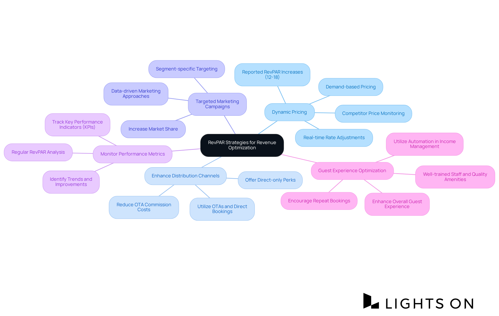 The central node represents the focus on RevPAR strategies, while each branch shows a specific strategy for optimizing revenue. Follow the branches to explore detailed actions and benefits associated with each strategy.