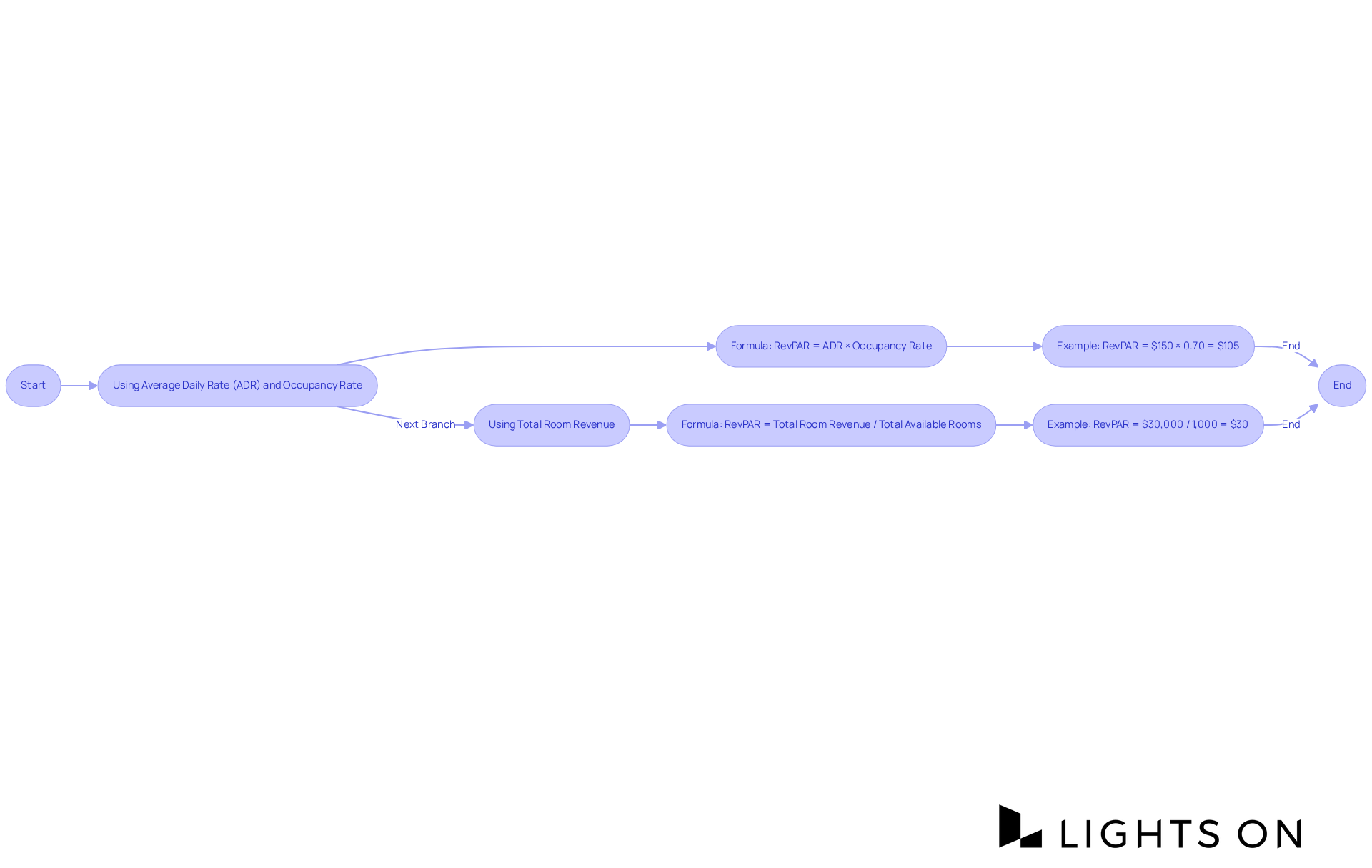 Follow the branches to explore two methods of calculating RevPAR, each leading to the same important metric for hotel performance. The examples show how the formulas work in practice.