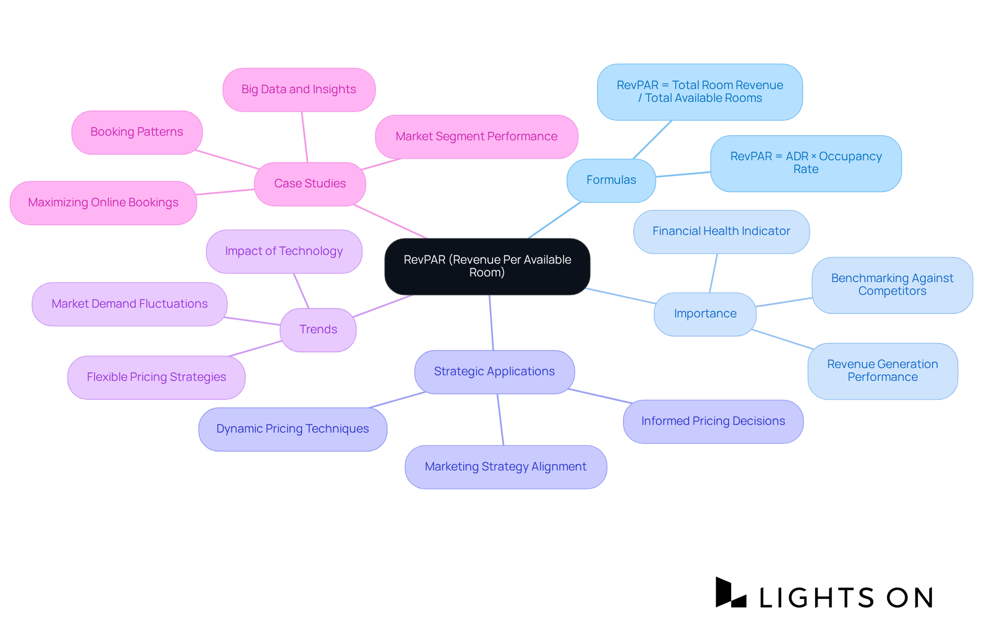 The center represents the core concept of RevPAR. Each branch shows a key area related to RevPAR — formulas explain how it's calculated, importance outlines why it's crucial for hotels, strategic applications indicate how it can be used to enhance performance, trends illustrate market responses, and case studies provide real-world examples.