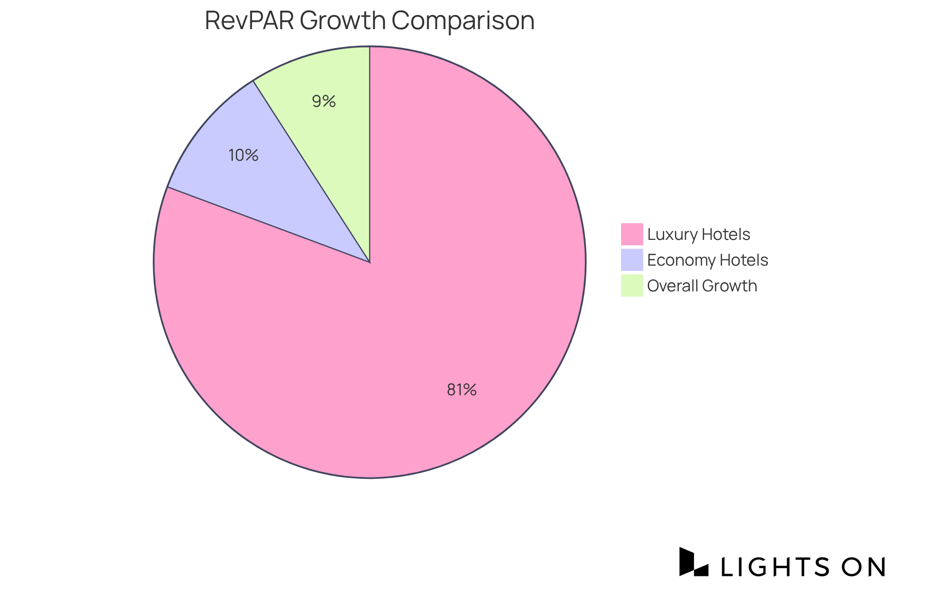 Each slice represents the growth in RevPAR: luxury hotels are thriving with a 7.1% increase, economy hotels are modest at 0.9%, while the overall industry growth is slowing to 0.8%. This helps visualize the disparities in performance across different hotel market segments. Each slice represents the growth in RevPAR: luxury hotels are thriving with a 7.1% increase, economy hotels are modest at 0.9%, while the overall industry growth is slowing to 0.8%. This helps visualize the disparities in performance across different hotel market segments.