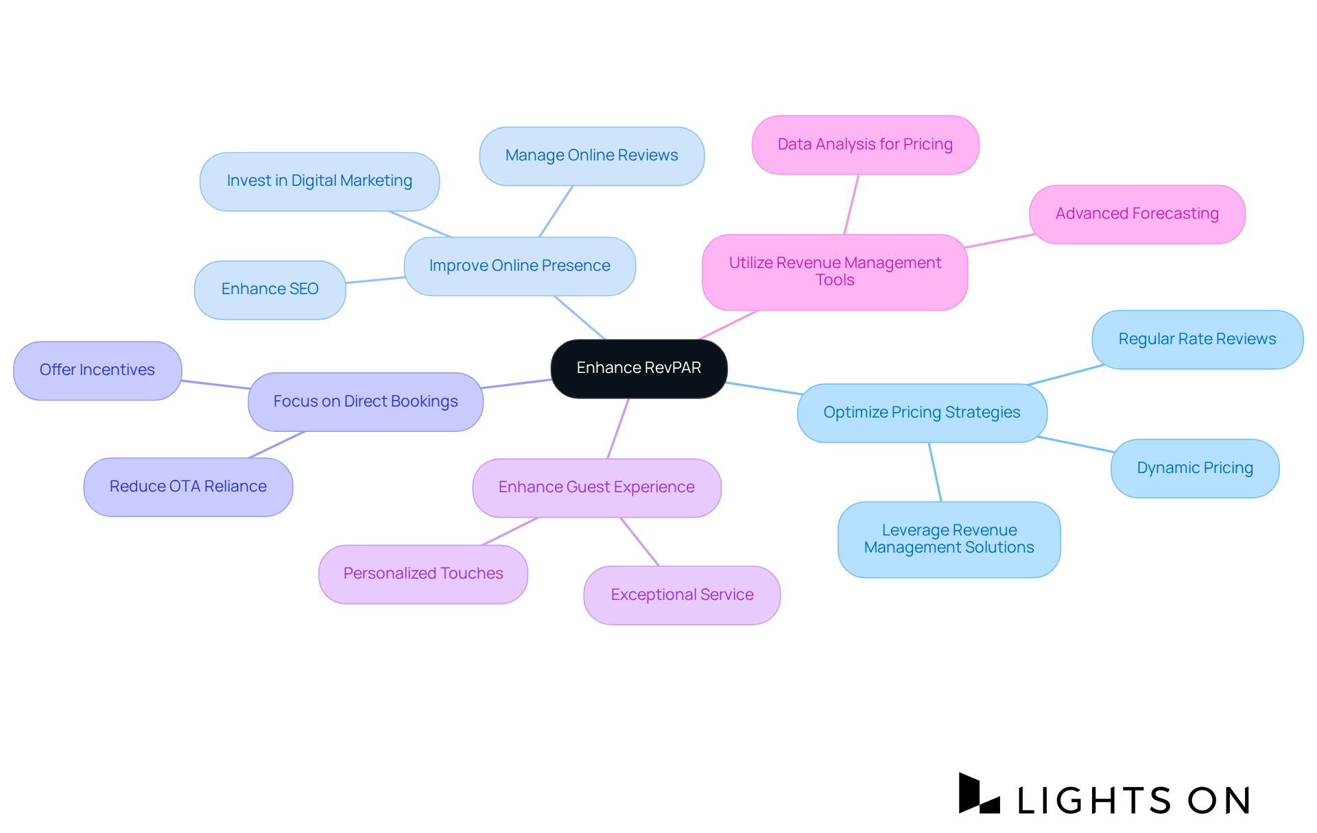 The center represents the main goal of enhancing RevPAR, while the branches illustrate different strategies to achieve this. Each color-coded strategy shows specific actions and insights related to that approach. The center represents the main goal of enhancing RevPAR, while the branches illustrate different strategies to achieve this. Each color-coded strategy shows specific actions and insights related to that approach.