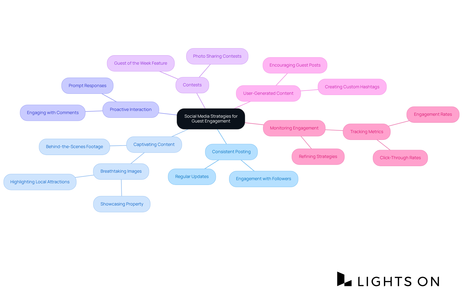 The center represents the main focus of engaging guests through social media, while the branches illustrate various strategies and examples to achieve this goal.