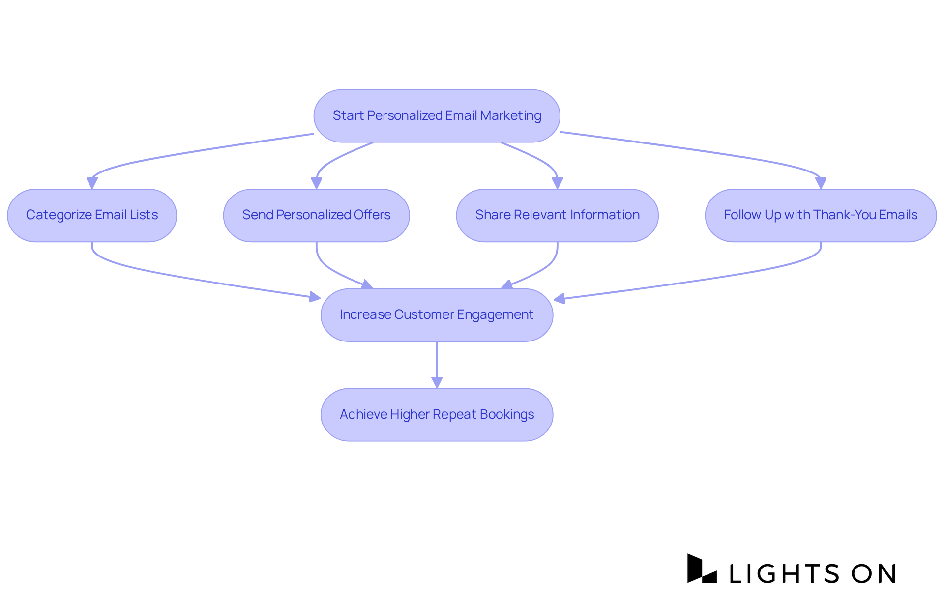 Each step in the flowchart shows part of the email marketing process — follow the arrows to see how these actions can lead to better guest retention and increased bookings.