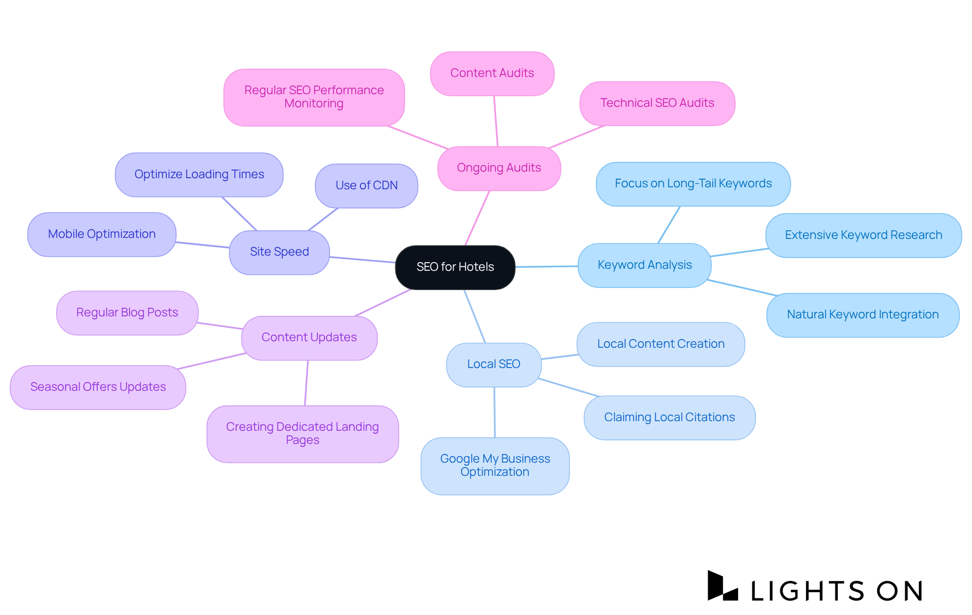 The mindmap begins with SEO as the central theme, branching out into various strategies and actions that hotels can take to enhance their online visibility and attract more bookings.