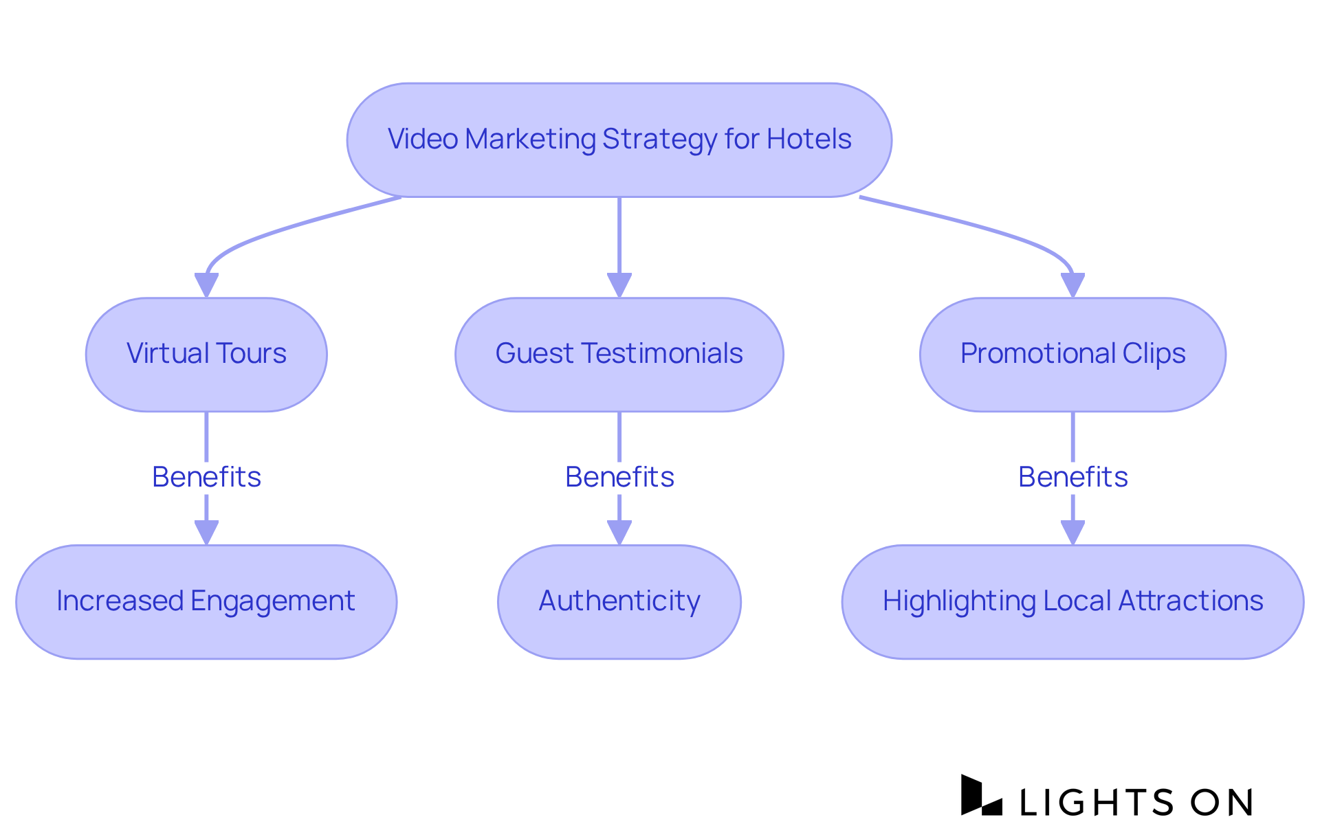Follow the arrows from the main strategy to see how different types of video content work together to attract guests and enhance hotel visibility.