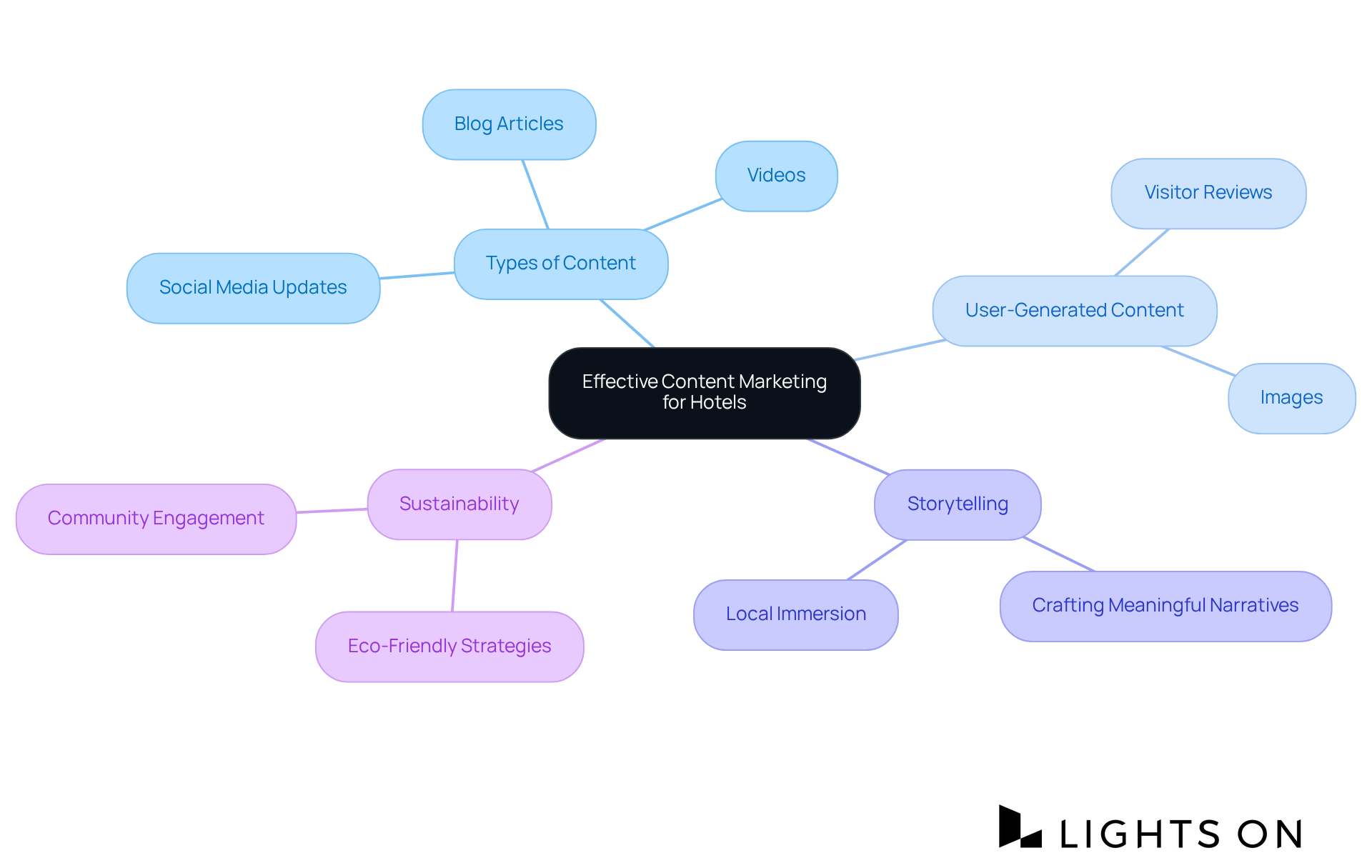 The central idea is about effective content marketing strategies for hotels. Each branch represents a strategy or content type, showing how they contribute to engaging prospective visitors and fostering loyalty.