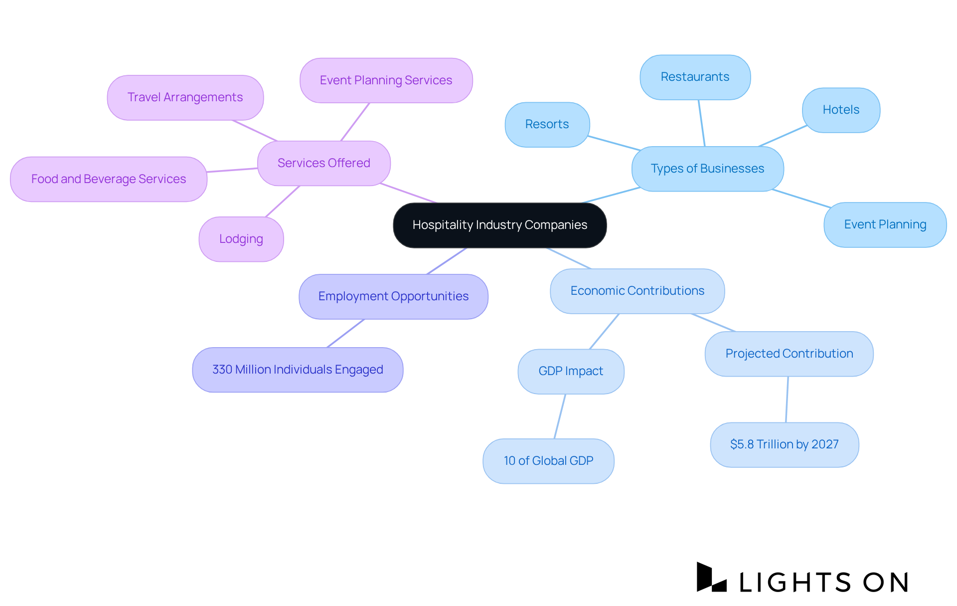 The central node shows the hospitality industry. Each branch represents a key area, such as types of businesses or their economic impact. The sub-branches provide specific details, helping you understand how these elements are connected.