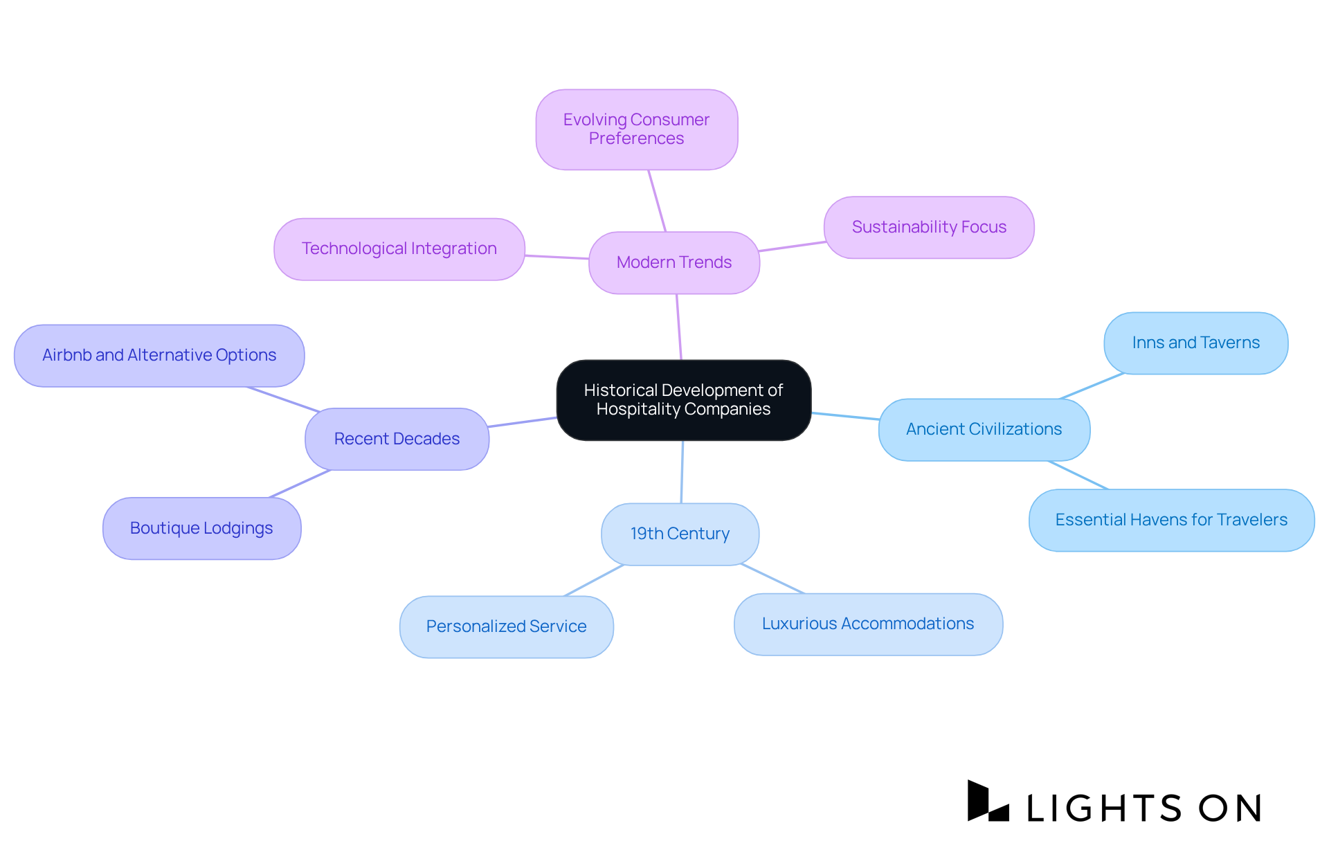 Begin at the center with a focus on the hospitality industry's history, and follow the branches to explore different eras and their significant developments. Each branch represents a crucial time or trend that has shaped the industry.