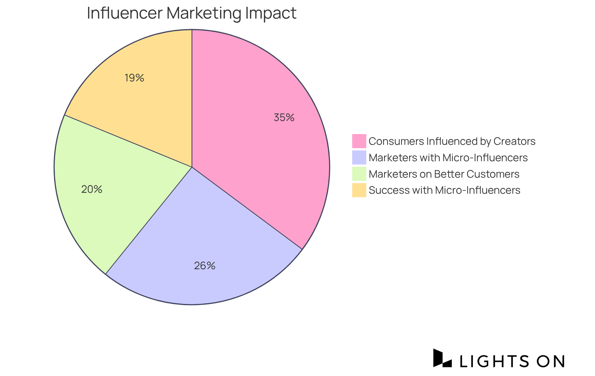 Each slice of the pie shows a different statistic about how booking influencers affect marketing — the bigger the slice, the more significant that statistic is.
