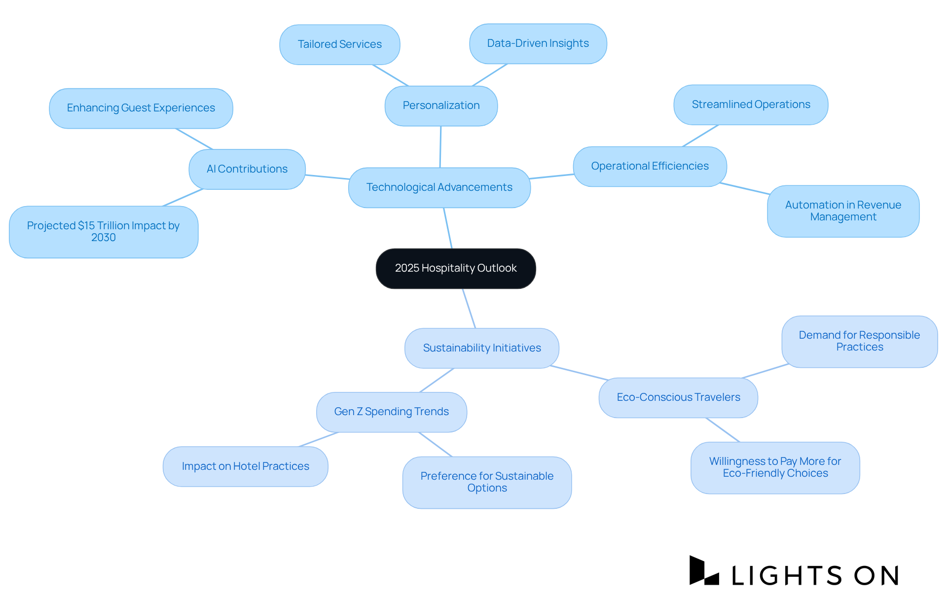 This mindmap starts with the main topic of hospitality trends and branches out into key areas. Each branch shows important insights and predictions for how the industry will evolve, helping you understand the landscape at a glance. This mindmap starts with the main topic of hospitality trends and branches out into key areas. Each branch shows important insights and predictions for how the industry will evolve, helping you understand the landscape at a glance.