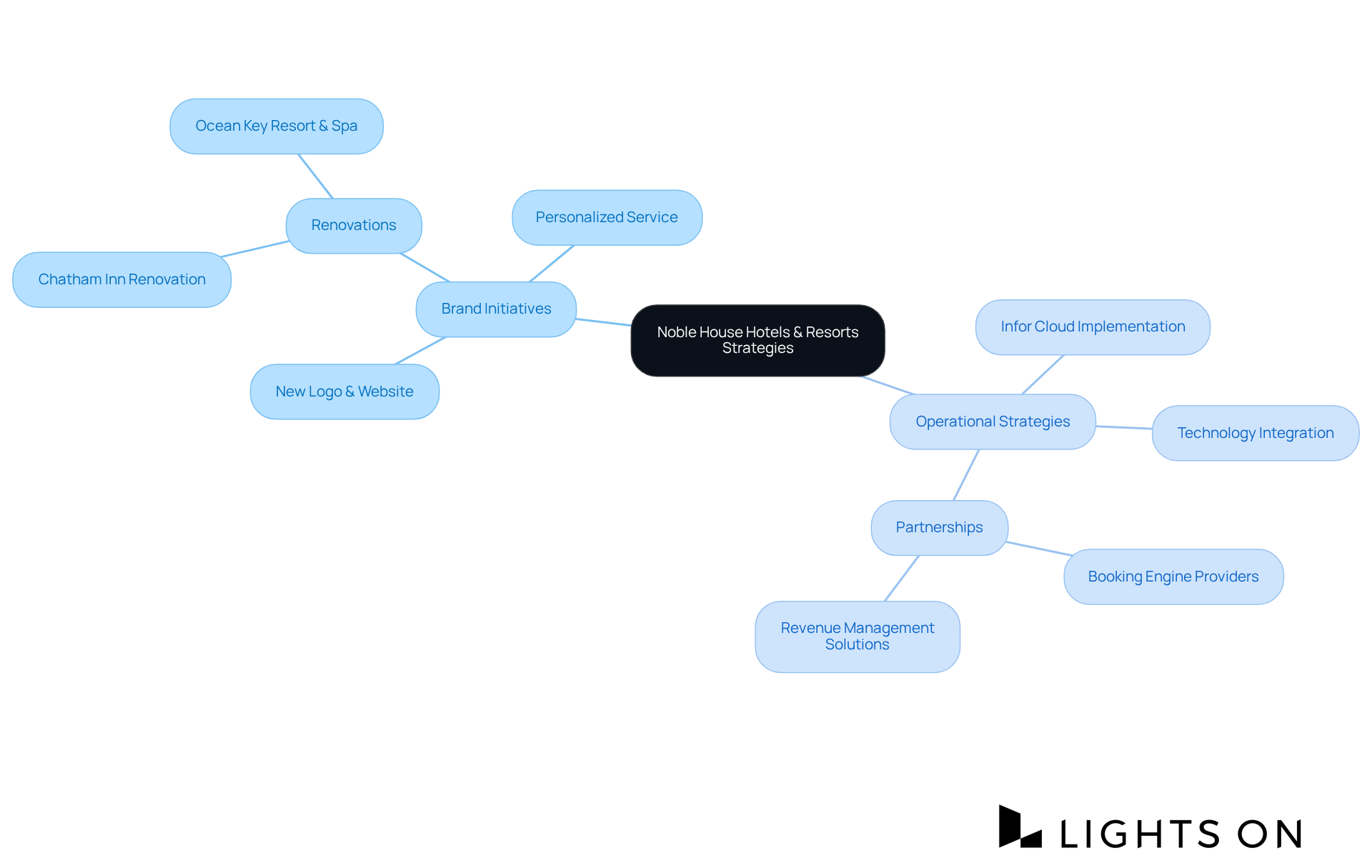 The central node represents Noble House's overall strategy, while branches show key initiatives and strategies. Each color-coded area helps to distinguish between brand-focused efforts and operational approaches. The central node represents Noble House's overall strategy, while branches show key initiatives and strategies. Each color-coded area helps to distinguish between brand-focused efforts and operational approaches.