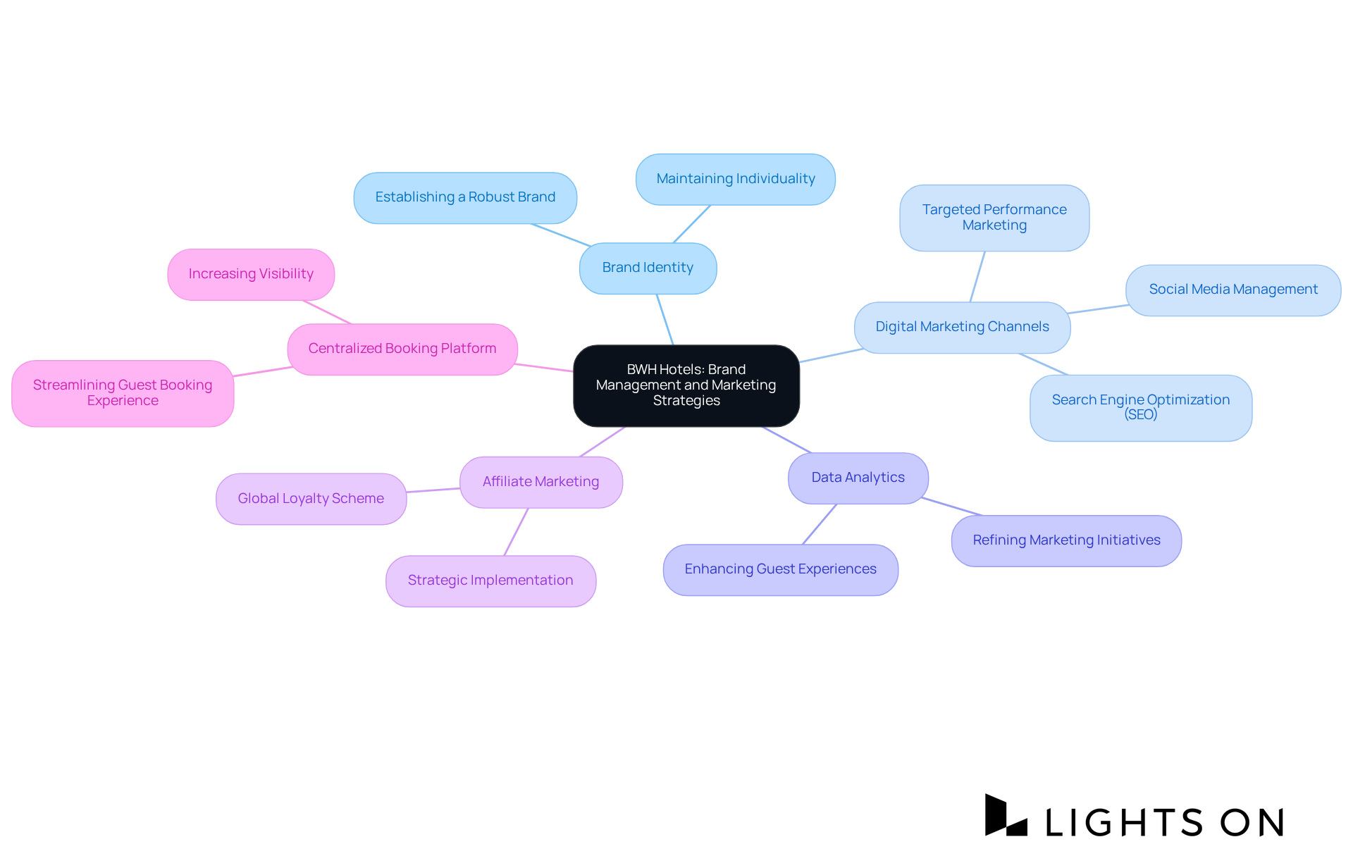 This mindmap starts with BWH Hotels' core strategies at the center, branching out to show how each tactic supports their goal of increasing visibility. Follow the branches to explore their methods and how they connect to the overall brand management approach. This mindmap starts with BWH Hotels' core strategies at the center, branching out to show how each tactic supports their goal of increasing visibility. Follow the branches to explore their methods and how they connect to the overall brand management approach.