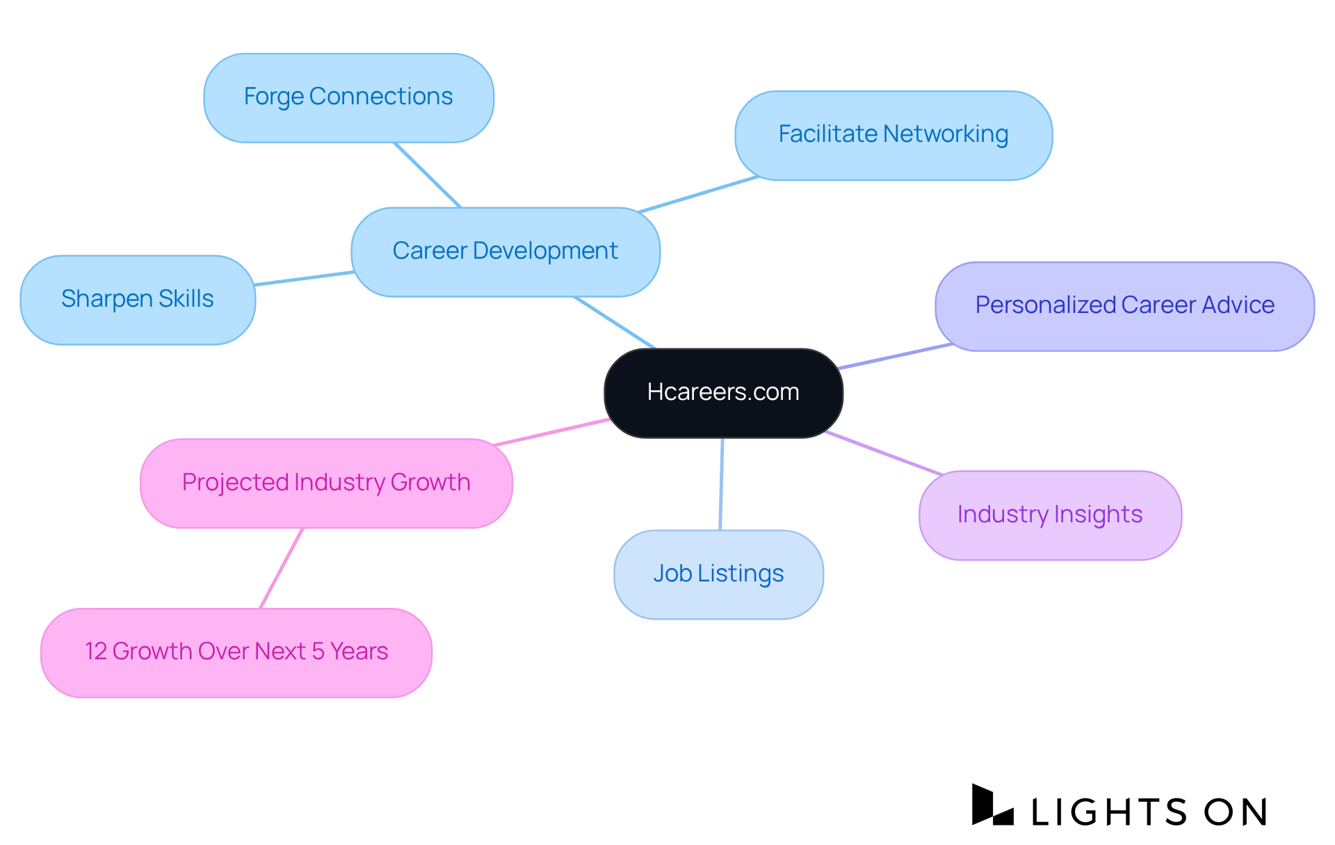 The main node represents Hcareers.com, while the branches show how it supports professionals. Each benefit is a pathway to career advancement, and the growth statistic highlights the industry's promising future. The main node represents Hcareers.com, while the branches show how it supports professionals. Each benefit is a pathway to career advancement, and the growth statistic highlights the industry's promising future.