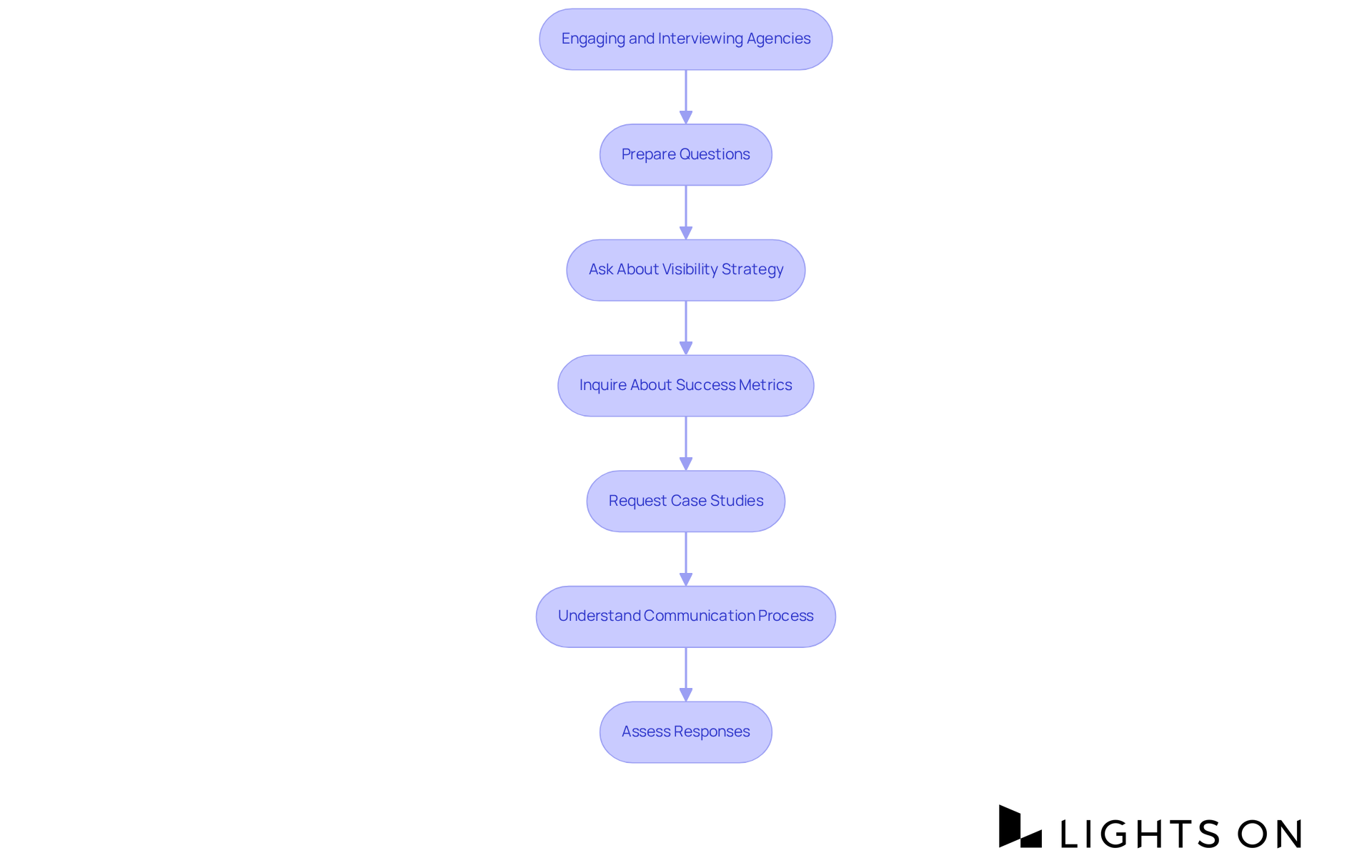 Follow the steps in the flowchart to see how to effectively interview potential marketing agencies. Each box represents a key question or action in the process, leading to an informed decision.