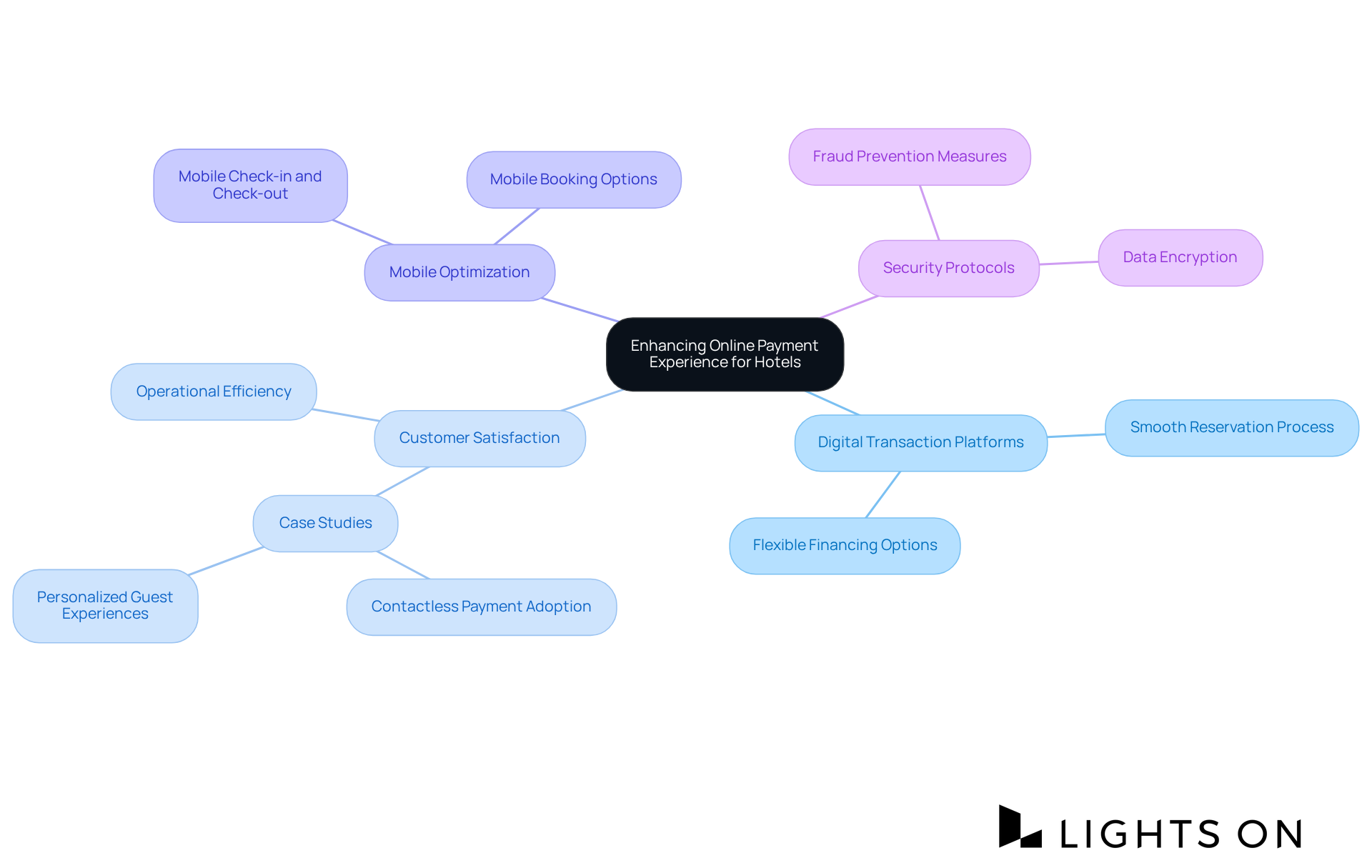 Begin at the center with the main focus on online payments, then follow the branches to explore different strategies and considerations that hotels should adopt to meet customer expectations and improve their services. Begin at the center with the main focus on online payments, then follow the branches to explore different strategies and considerations that hotels should adopt to meet customer expectations and improve their services.