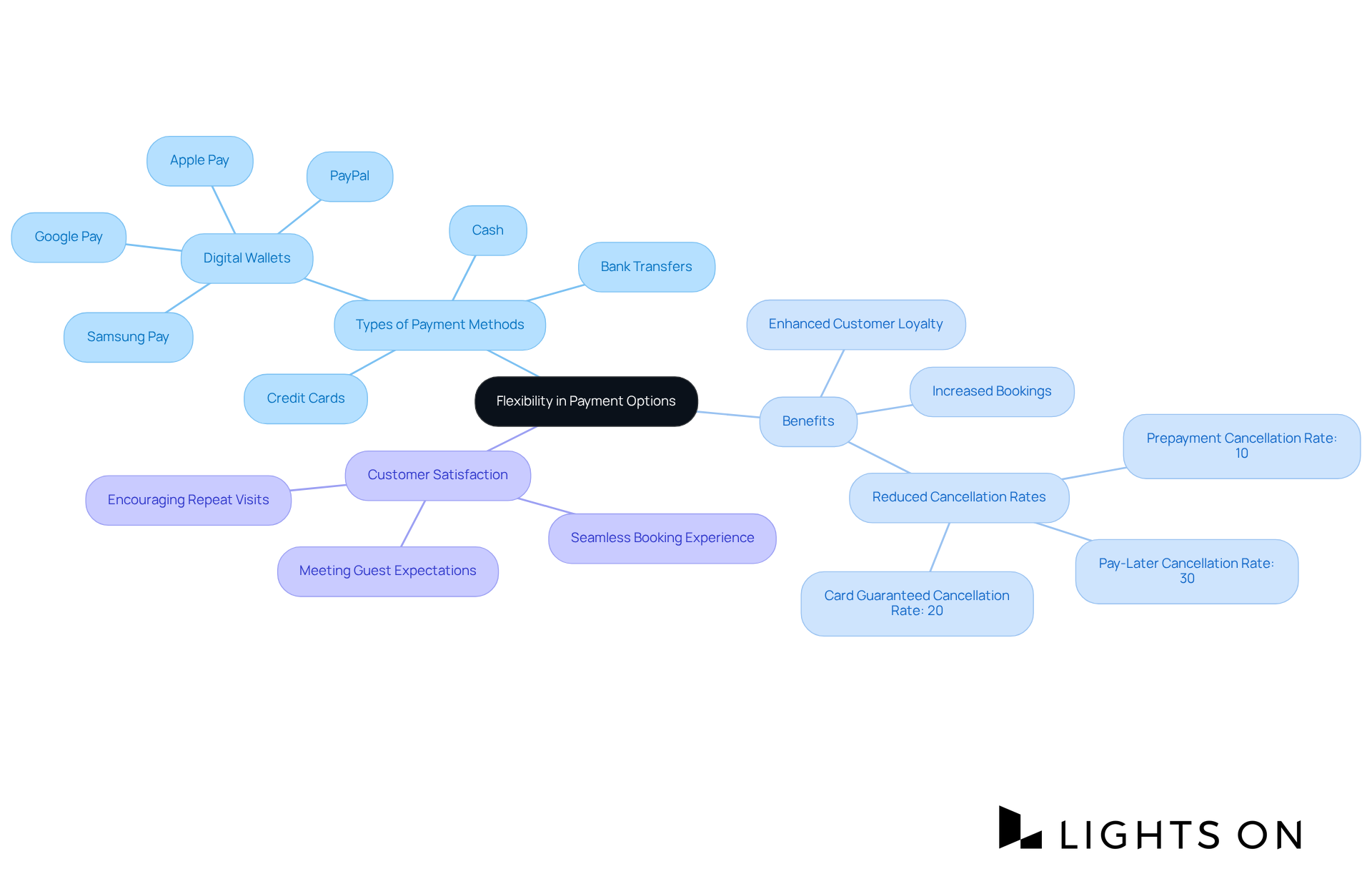 The central idea is about offering various payment options. Each branch shows different aspects, like what types of payments are accepted and how this flexibility benefits both guests and hotels. The central idea is about offering various payment options. Each branch shows different aspects, like what types of payments are accepted and how this flexibility benefits both guests and hotels.