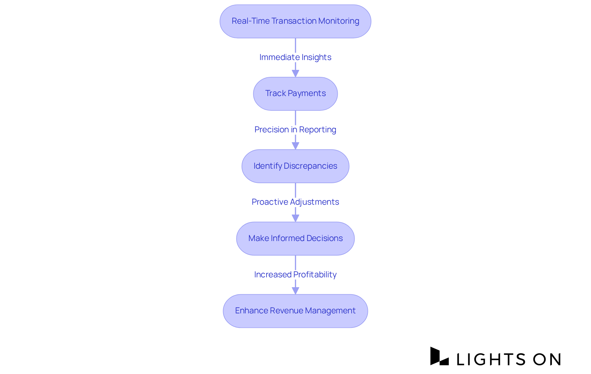 Follow the arrows to see how monitoring transactions in real-time leads to better financial management and increased profits. Follow the arrows to see how monitoring transactions in real-time leads to better financial management and increased profits.