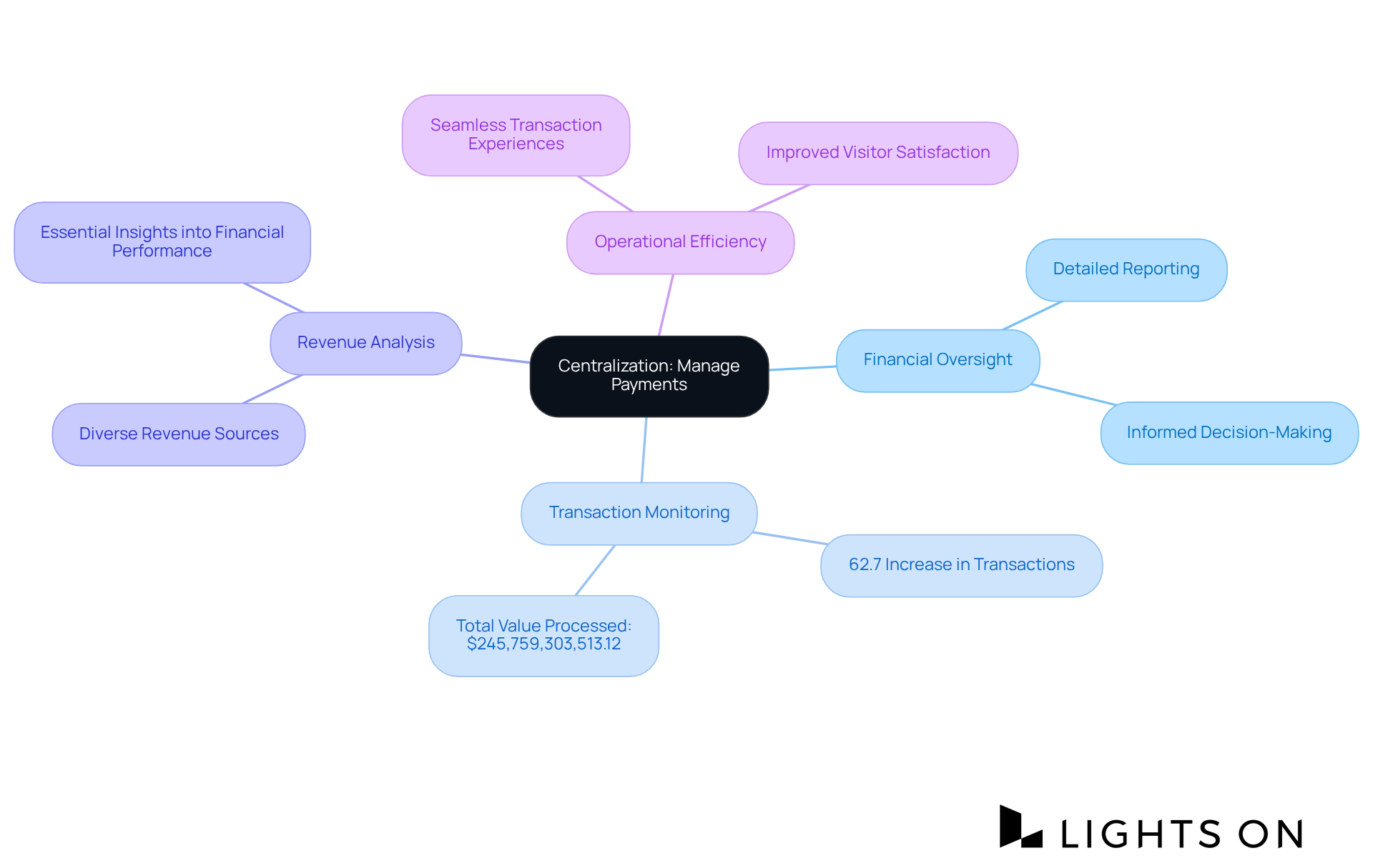 The central node represents the main concept of centralization in payments, while each branch highlights specific benefits and statistics that support the importance of this approach in the hospitality sector. The central node represents the main concept of centralization in payments, while each branch highlights specific benefits and statistics that support the importance of this approach in the hospitality sector.