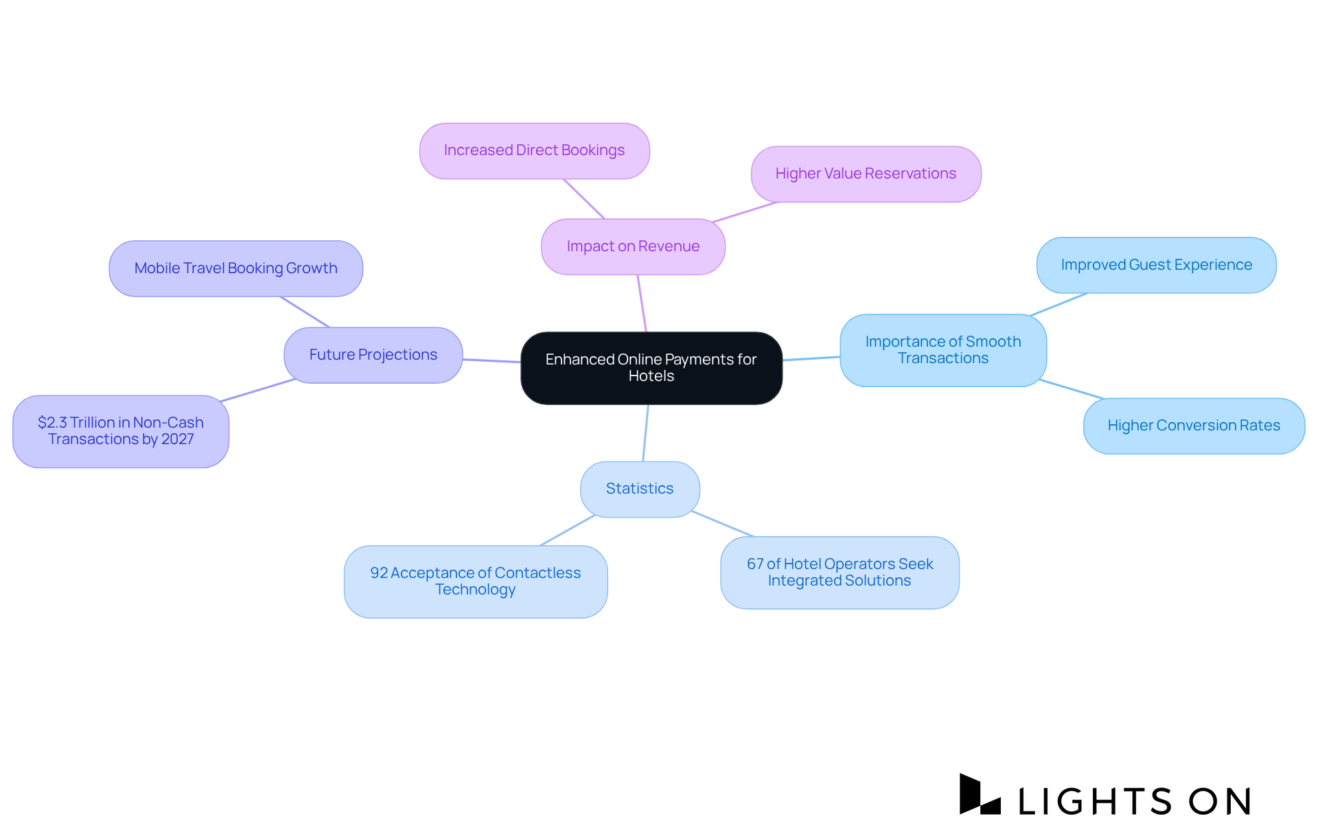 The central node represents the main theme, while each branch highlights key aspects that contribute to the success of online payments in boosting hotel bookings. The central node represents the main theme, while each branch highlights key aspects that contribute to the success of online payments in boosting hotel bookings.