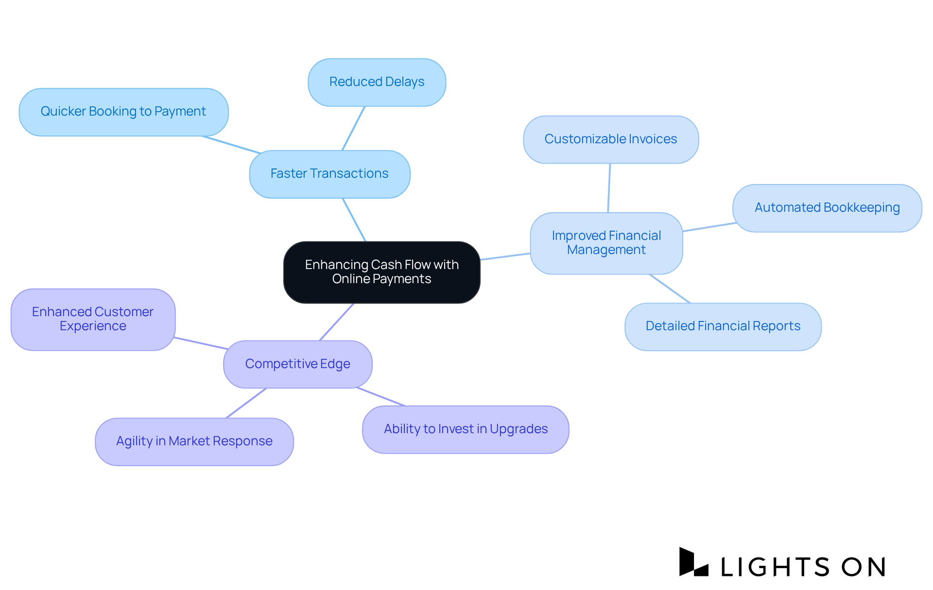 The center represents the main idea of enhancing cash flow. Each branch highlights a benefit of online payments, while sub-branches provide further details. This format helps visualize how these components interconnect and contribute to financial stability. The center represents the main idea of enhancing cash flow. Each branch highlights a benefit of online payments, while sub-branches provide further details. This format helps visualize how these components interconnect and contribute to financial stability.