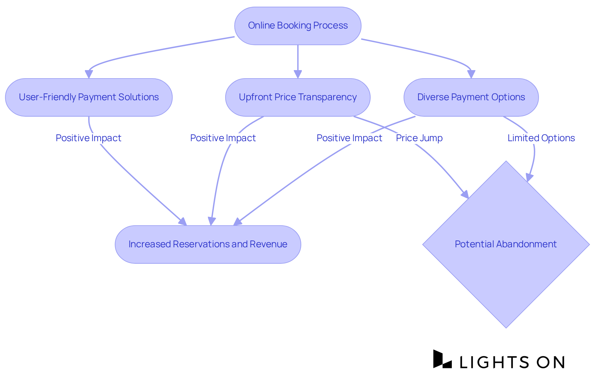 Follow the arrows to see how each aspect of online payments influences the booking process — from simplifying payments to boosting trust and ultimately leading to more reservations. Follow the arrows to see how each aspect of online payments influences the booking process — from simplifying payments to boosting trust and ultimately leading to more reservations.