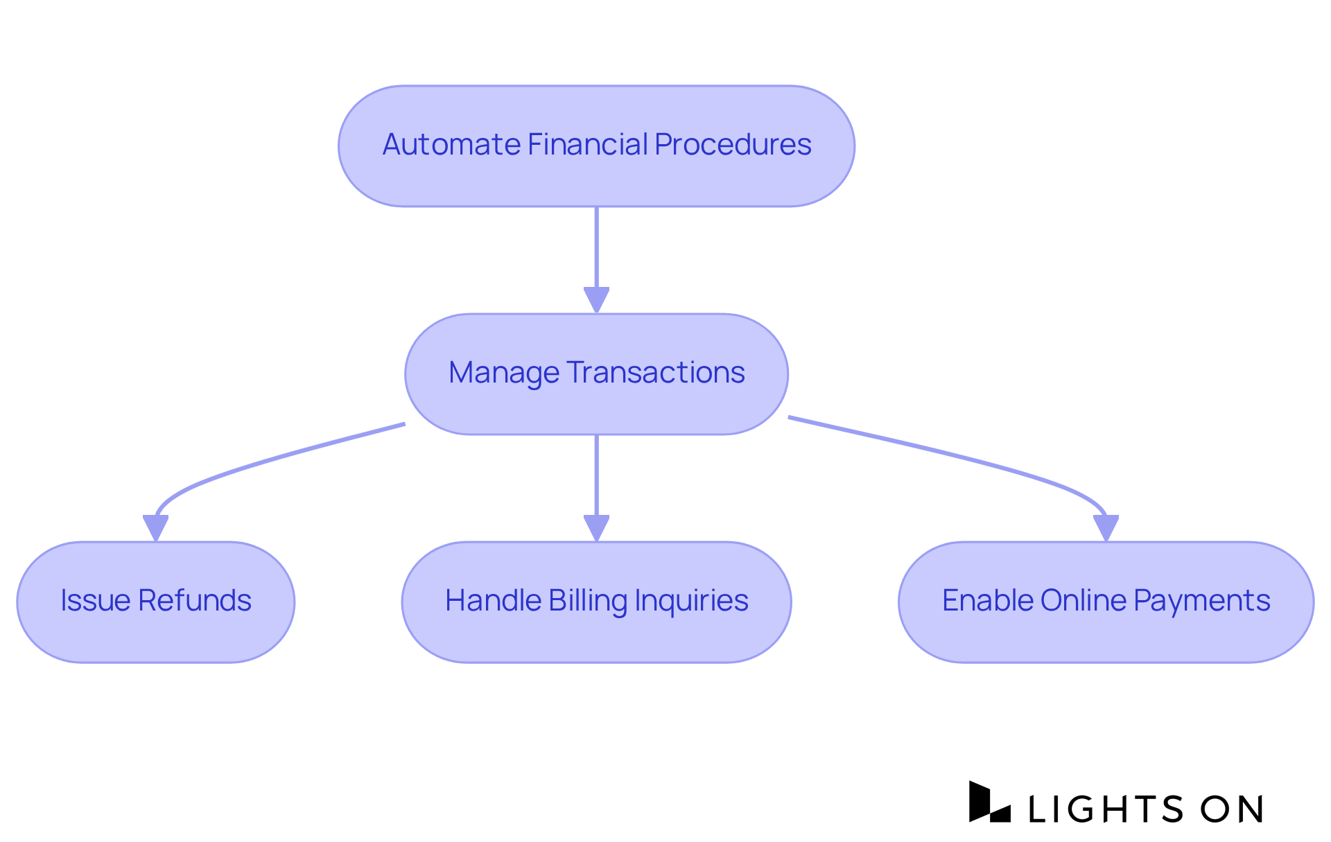 Each box shows a step in the automation process that helps hotels operate more efficiently — follow the arrows to understand how these steps connect and benefit the overall operations. Each box shows a step in the automation process that helps hotels operate more efficiently — follow the arrows to understand how these steps connect and benefit the overall operations.