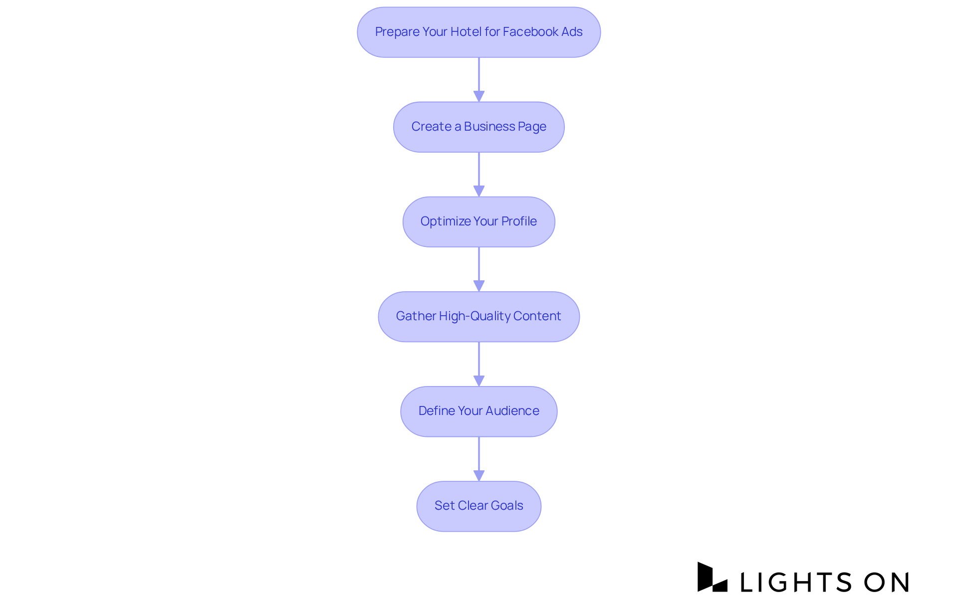 Each box represents a crucial step in preparing for Facebook advertising. Follow the arrows to see the order in which these steps should be completed for the best results. Each box represents a crucial step in preparing for Facebook advertising. Follow the arrows to see the order in which these steps should be completed for the best results.
