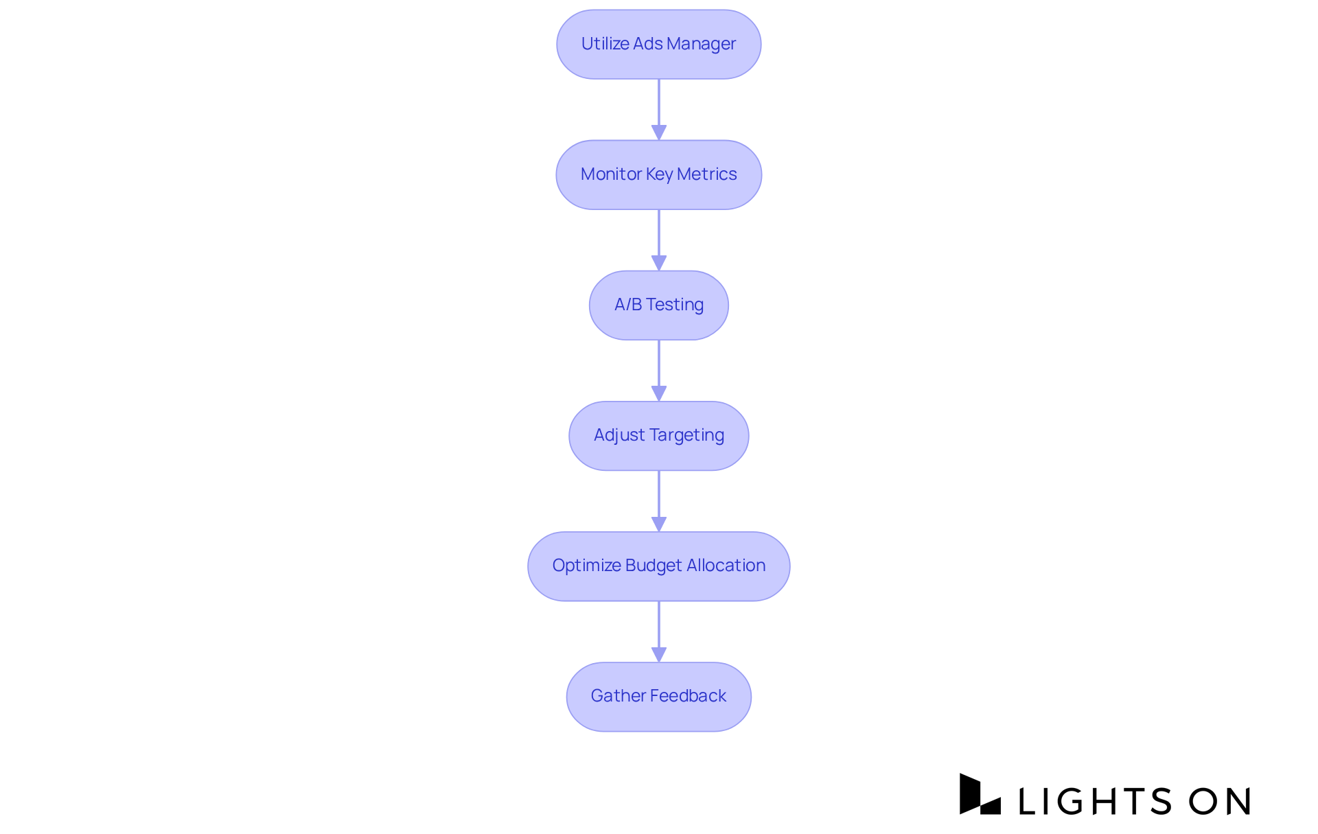 Each box represents a key step in improving your Facebook ads — follow the arrows to see how to move from one action to the next for the best results. Each box represents a key step in improving your Facebook ads — follow the arrows to see how to move from one action to the next for the best results.