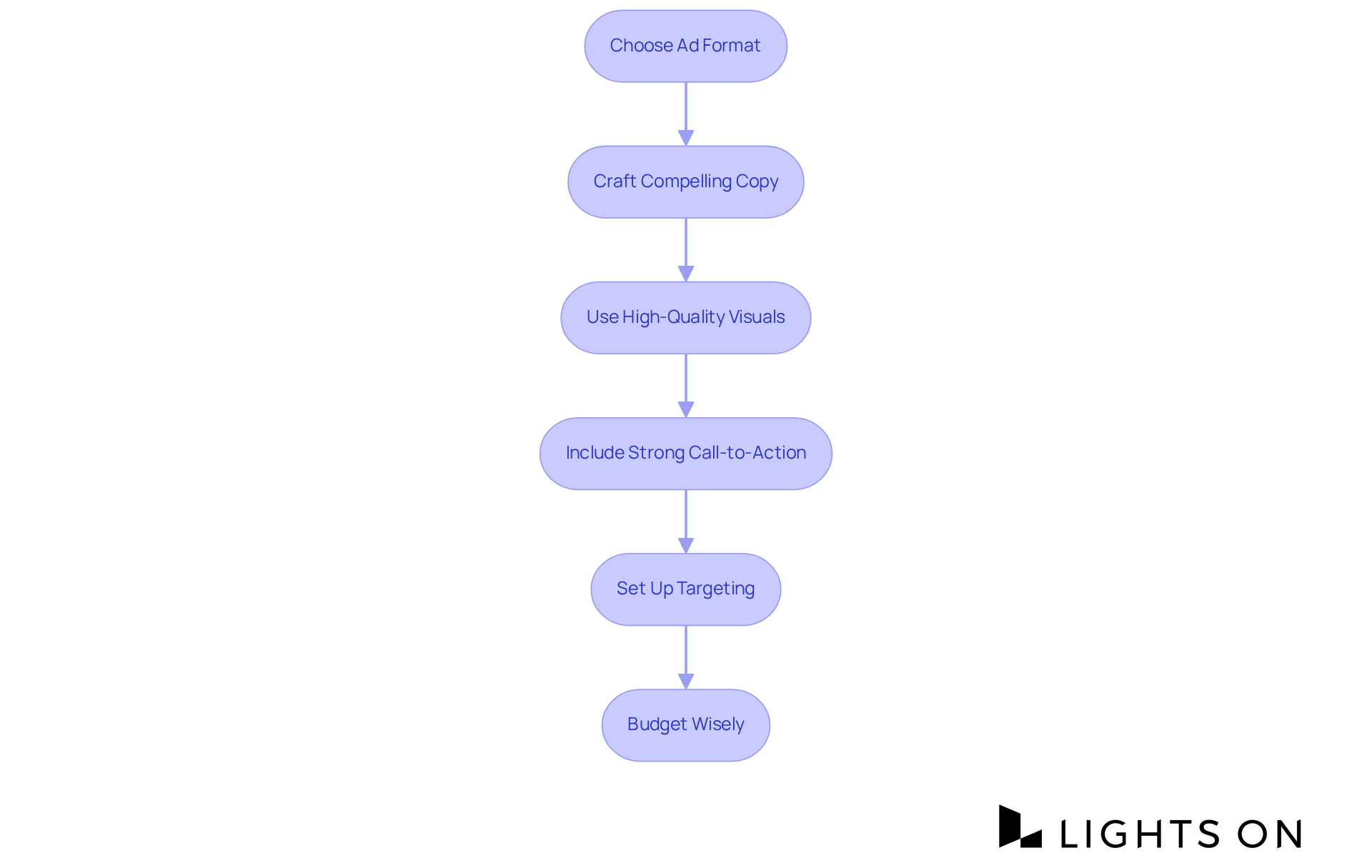 Each box represents a crucial step in crafting your hotel’s Facebook ads. Follow the arrows to see how each step builds on the previous one to enhance your advertising strategy. Each box represents a crucial step in crafting your hotel’s Facebook ads. Follow the arrows to see how each step builds on the previous one to enhance your advertising strategy.